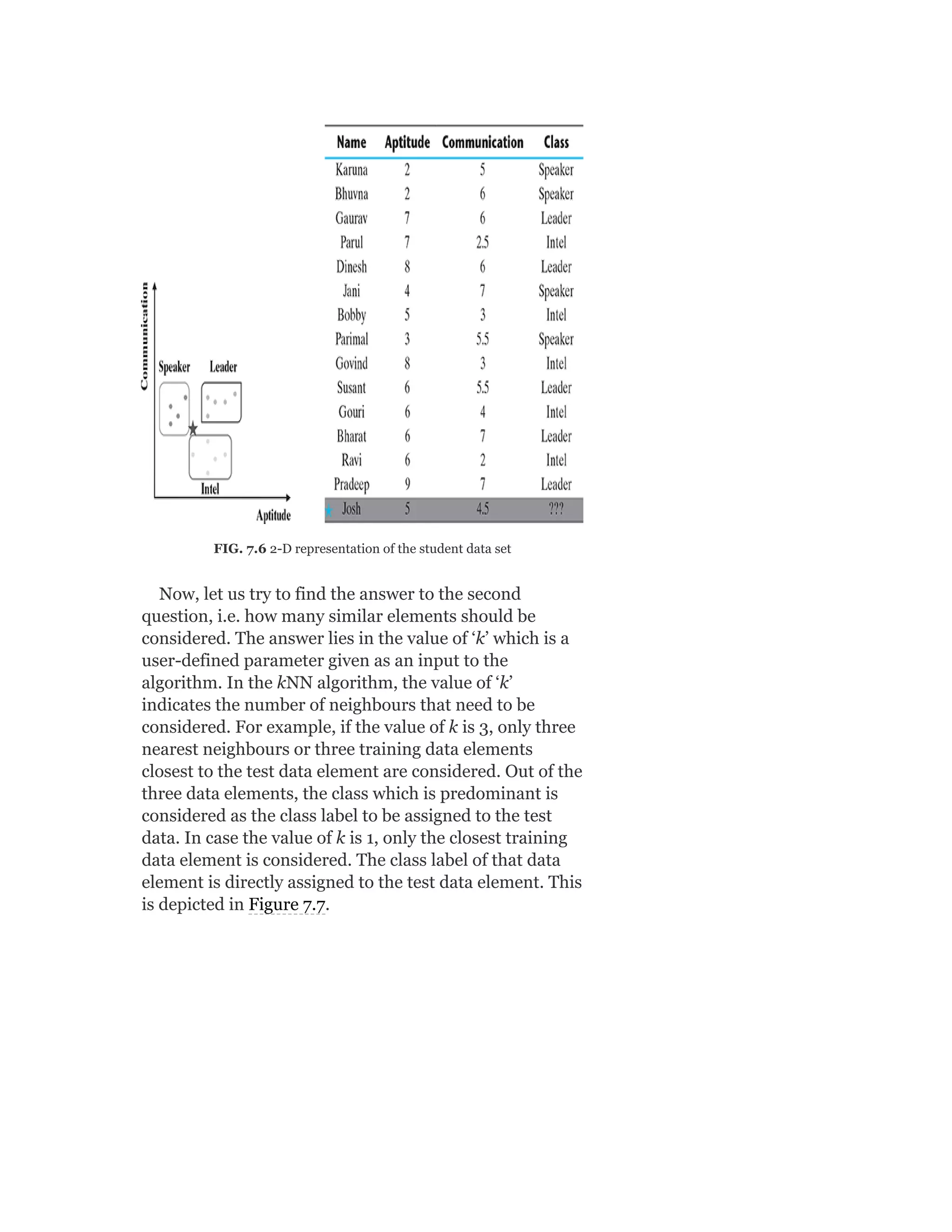 FIG. 7.6 2-D representation of the student data set
Now, let us try to find the answer to the second
question, i.e. how many similar elements should be
considered. The answer lies in the value of ‘k’ which is a
user-defined parameter given as an input to the
algorithm. In the kNN algorithm, the value of ‘k’
indicates the number of neighbours that need to be
considered. For example, if the value of k is 3, only three
nearest neighbours or three training data elements
closest to the test data element are considered. Out of the
three data elements, the class which is predominant is
considered as the class label to be assigned to the test
data. In case the value of k is 1, only the closest training
data element is considered. The class label of that data
element is directly assigned to the test data element. This
is depicted in Figure 7.7.
 