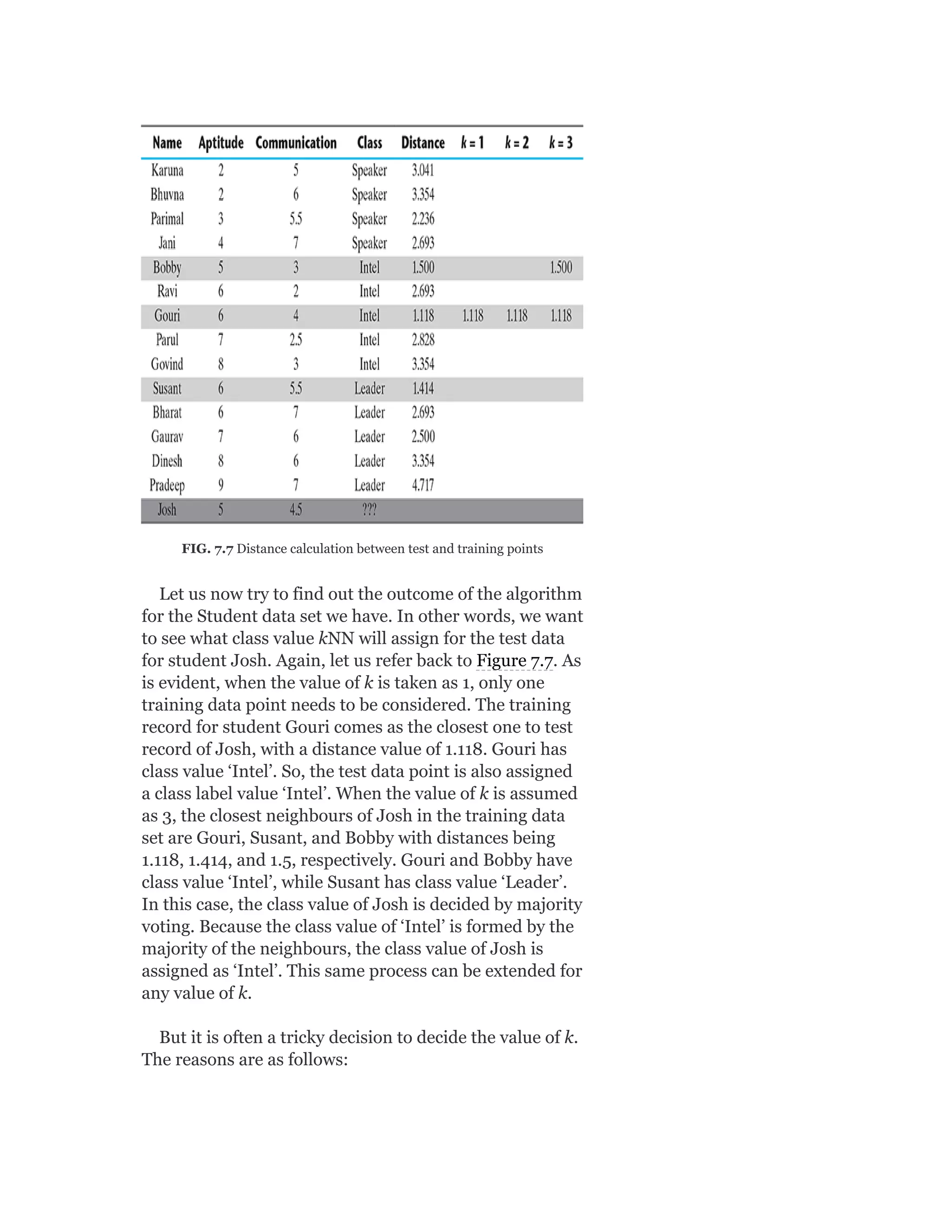 FIG. 7.7 Distance calculation between test and training points
Let us now try to find out the outcome of the algorithm
for the Student data set we have. In other words, we want
to see what class value kNN will assign for the test data
for student Josh. Again, let us refer back to Figure 7.7. As
is evident, when the value of k is taken as 1, only one
training data point needs to be considered. The training
record for student Gouri comes as the closest one to test
record of Josh, with a distance value of 1.118. Gouri has
class value ‘Intel’. So, the test data point is also assigned
a class label value ‘Intel’. When the value of k is assumed
as 3, the closest neighbours of Josh in the training data
set are Gouri, Susant, and Bobby with distances being
1.118, 1.414, and 1.5, respectively. Gouri and Bobby have
class value ‘Intel’, while Susant has class value ‘Leader’.
In this case, the class value of Josh is decided by majority
voting. Because the class value of ‘Intel’ is formed by the
majority of the neighbours, the class value of Josh is
assigned as ‘Intel’. This same process can be extended for
any value of k.
But it is often a tricky decision to decide the value of k.
The reasons are as follows:
 