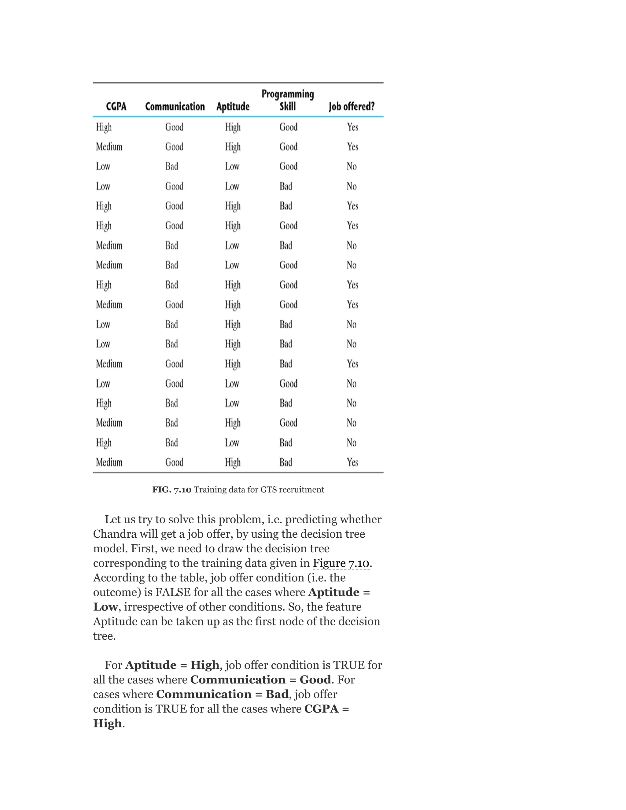 FIG. 7.10 Training data for GTS recruitment
Let us try to solve this problem, i.e. predicting whether
Chandra will get a job offer, by using the decision tree
model. First, we need to draw the decision tree
corresponding to the training data given in Figure 7.10.
According to the table, job offer condition (i.e. the
outcome) is FALSE for all the cases where Aptitude =
Low, irrespective of other conditions. So, the feature
Aptitude can be taken up as the first node of the decision
tree.
For Aptitude = High, job offer condition is TRUE for
all the cases where Communication = Good. For
cases where Communication = Bad, job offer
condition is TRUE for all the cases where CGPA =
High.
 