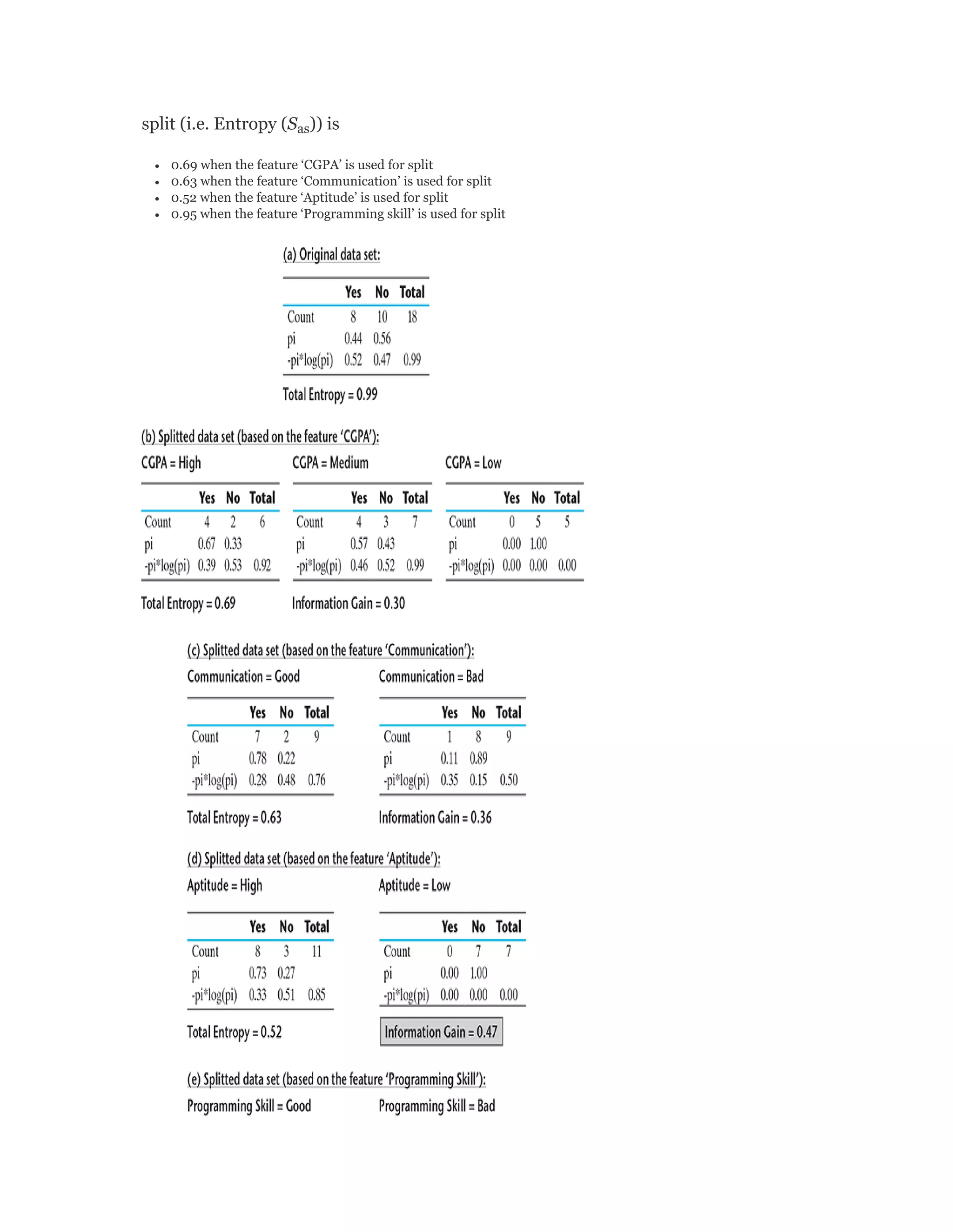 split (i.e. Entropy (S )) is
0.69 when the feature ‘CGPA’ is used for split
0.63 when the feature ‘Communication’ is used for split
0.52 when the feature ‘Aptitude’ is used for split
0.95 when the feature ‘Programming skill’ is used for split
as
 