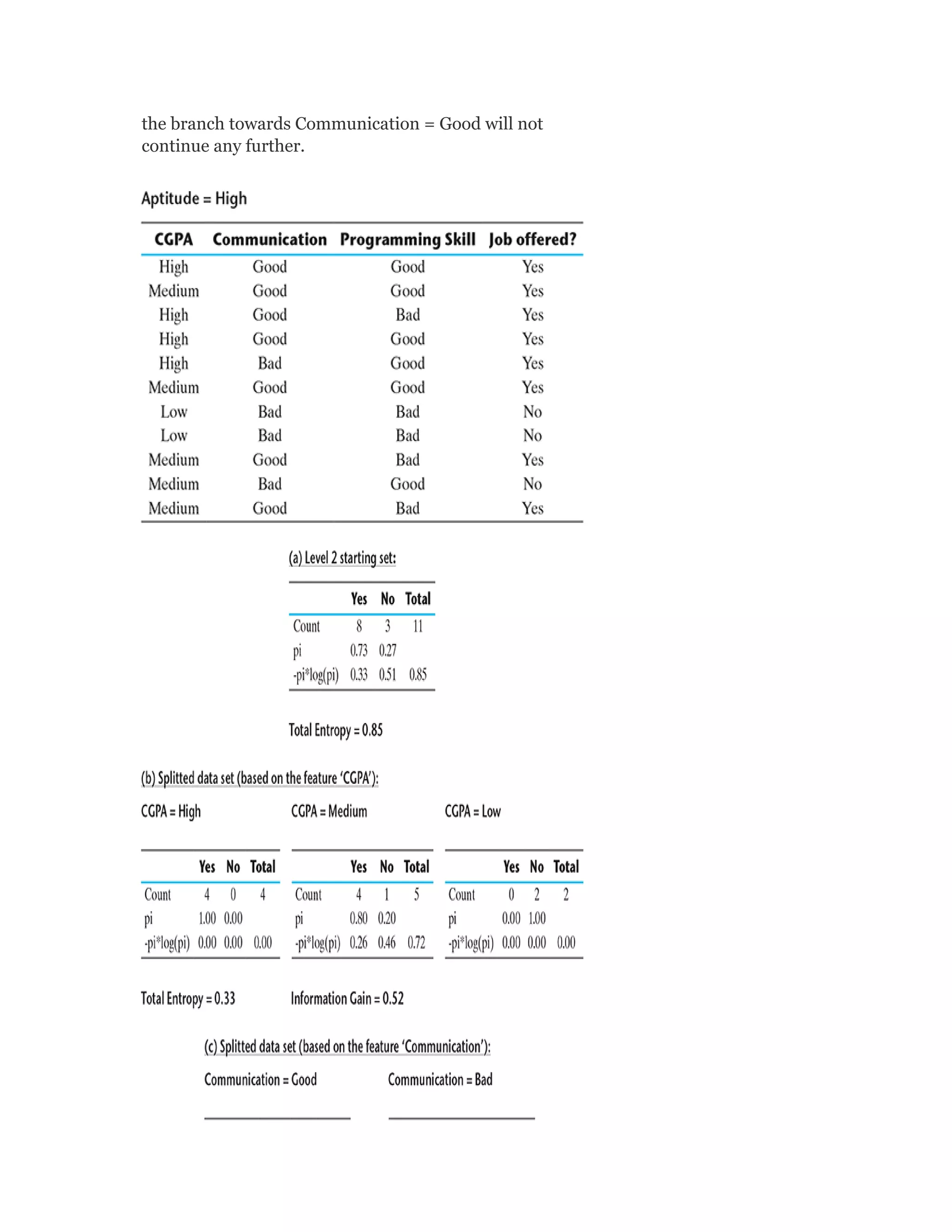 the branch towards Communication = Good will not
continue any further.
 