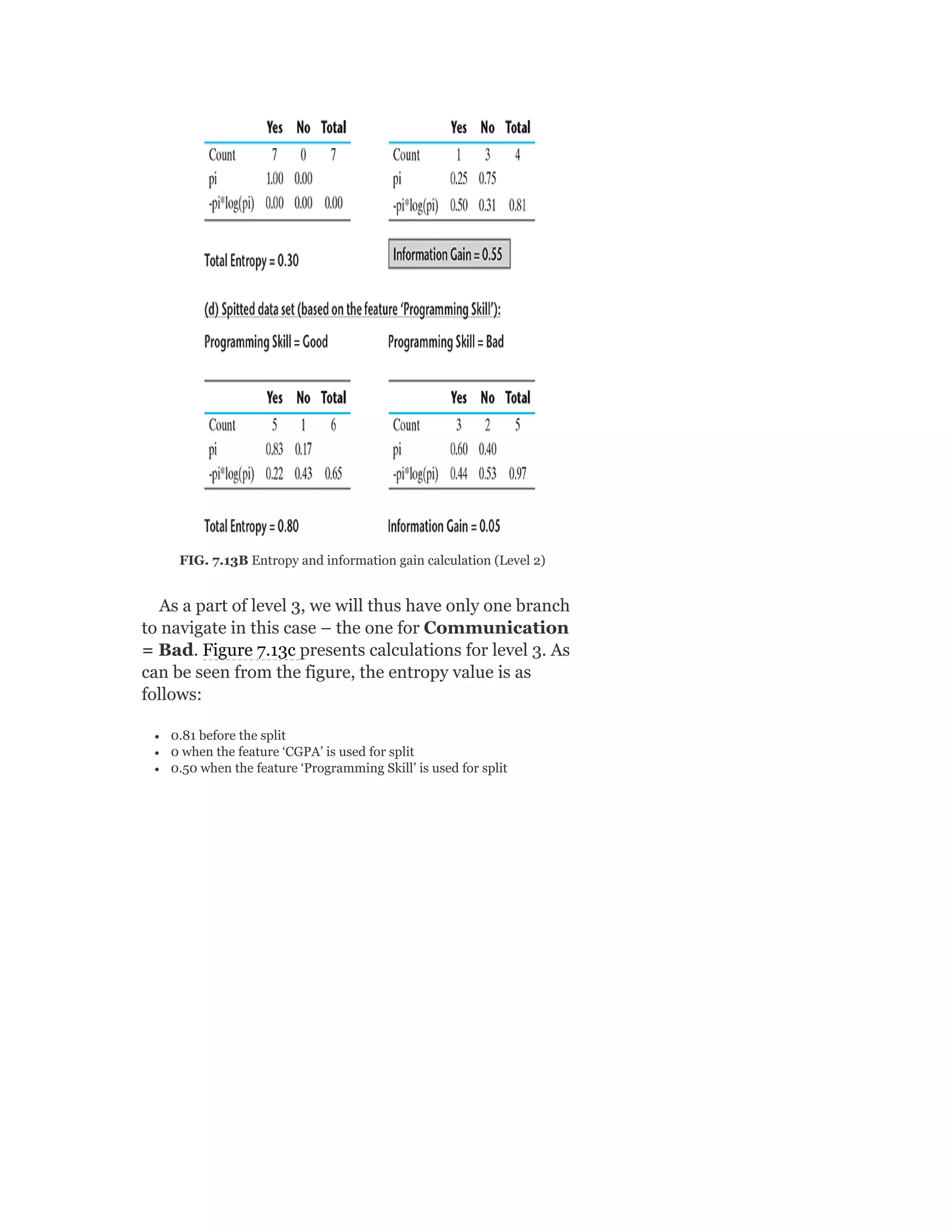 FIG. 7.13B Entropy and information gain calculation (Level 2)
As a part of level 3, we will thus have only one branch
to navigate in this case – the one for Communication
= Bad. Figure 7.13c presents calculations for level 3. As
can be seen from the figure, the entropy value is as
follows:
0.81 before the split
0 when the feature ‘CGPA’ is used for split
0.50 when the feature ‘Programming Skill’ is used for split
 