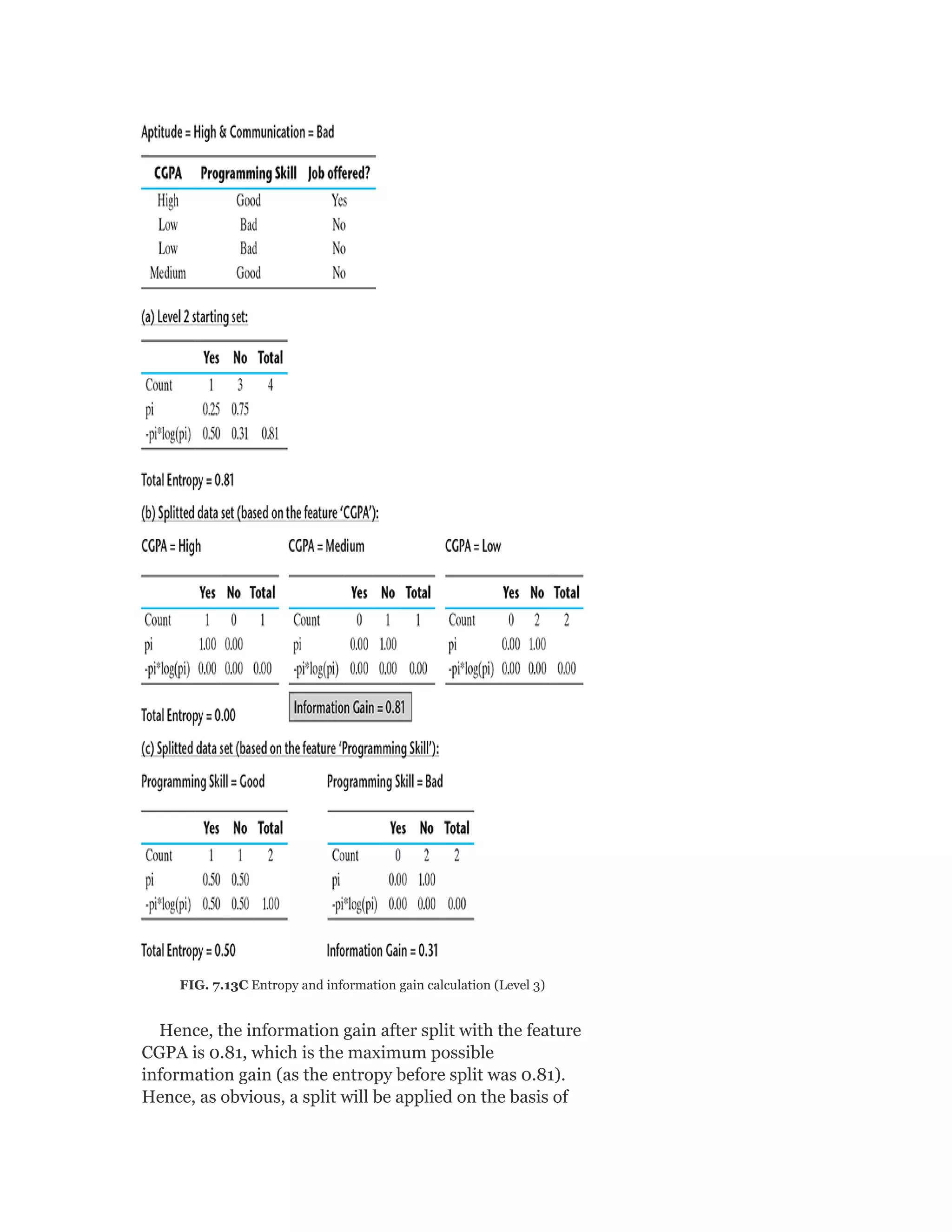 FIG. 7.13C Entropy and information gain calculation (Level 3)
Hence, the information gain after split with the feature
CGPA is 0.81, which is the maximum possible
information gain (as the entropy before split was 0.81).
Hence, as obvious, a split will be applied on the basis of
 