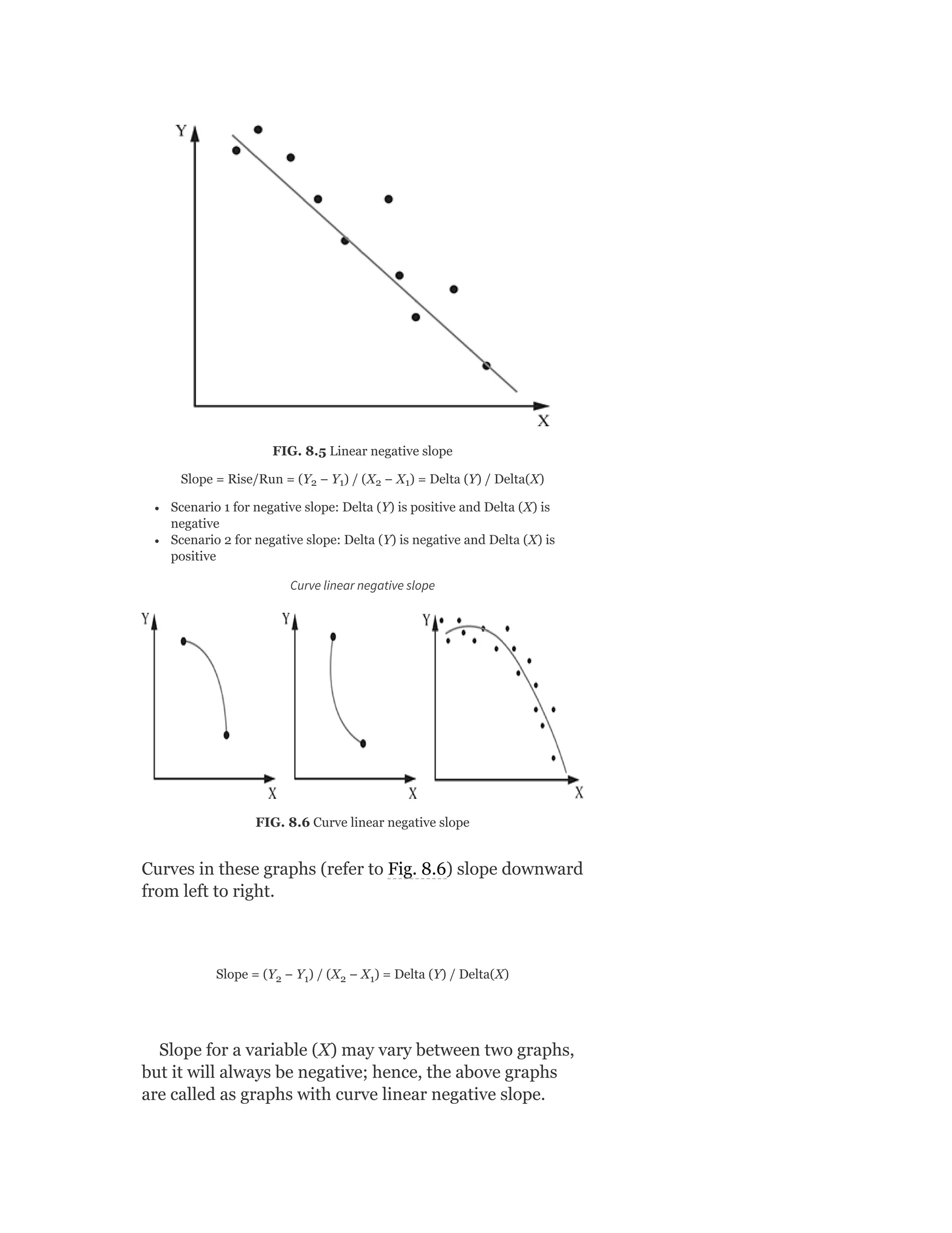 FIG. 8.5 Linear negative slope
Slope = Rise/Run = (Y − Y ) / (X − X ) = Delta (Y) / Delta(X)
Scenario 1 for negative slope: Delta (Y) is positive and Delta (X) is
negative
Scenario 2 for negative slope: Delta (Y) is negative and Delta (X) is
positive
Curve linear negative slope
FIG. 8.6 Curve linear negative slope
Curves in these graphs (refer to Fig. 8.6) slope downward
from left to right.
Slope = (Y − Y ) / (X − X ) = Delta (Y) / Delta(X)
Slope for a variable (X) may vary between two graphs,
but it will always be negative; hence, the above graphs
are called as graphs with curve linear negative slope.
2 1 2 1
2 1 2 1
 