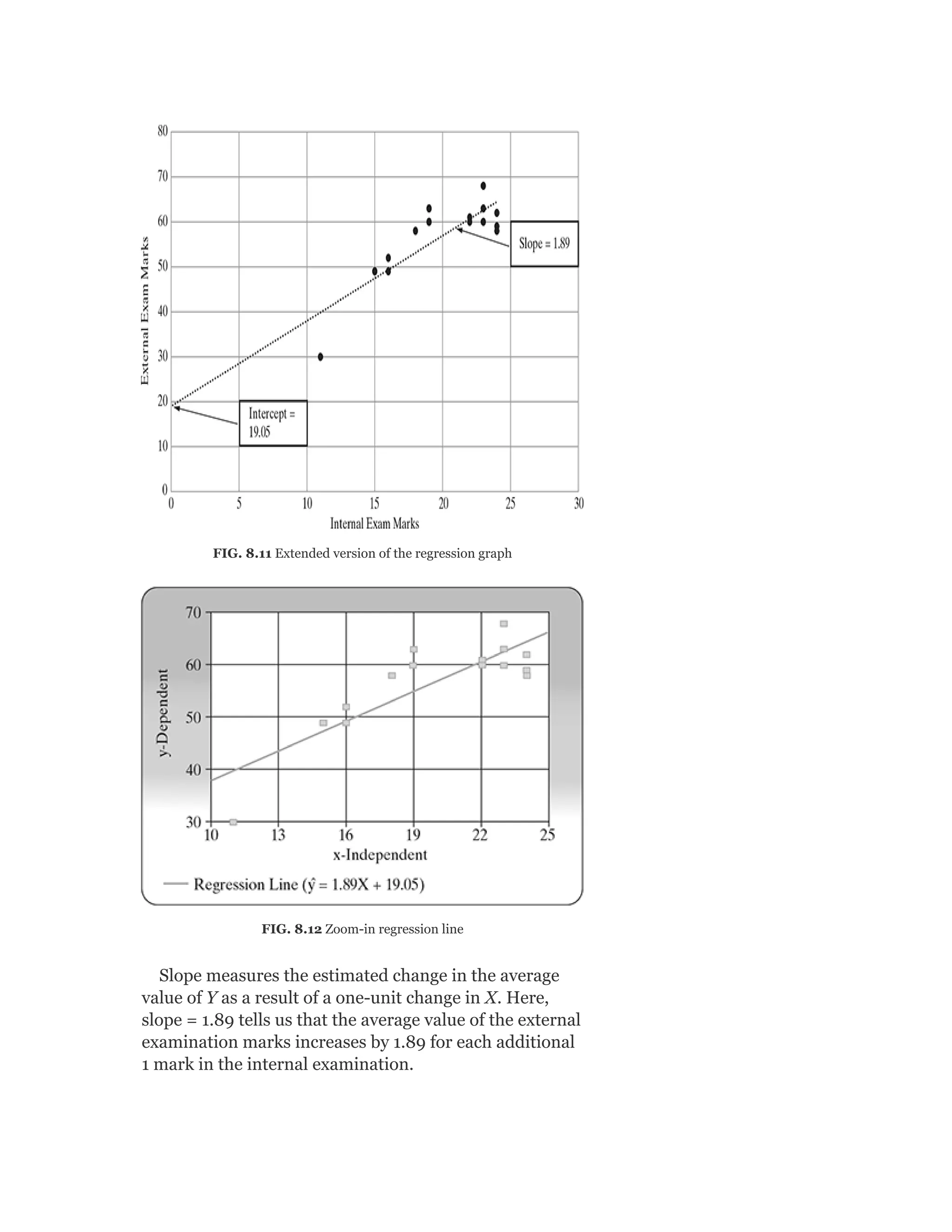 FIG. 8.11 Extended version of the regression graph
FIG. 8.12 Zoom-in regression line
Slope measures the estimated change in the average
value of Y as a result of a one-unit change in X. Here,
slope = 1.89 tells us that the average value of the external
examination marks increases by 1.89 for each additional
1 mark in the internal examination.
 