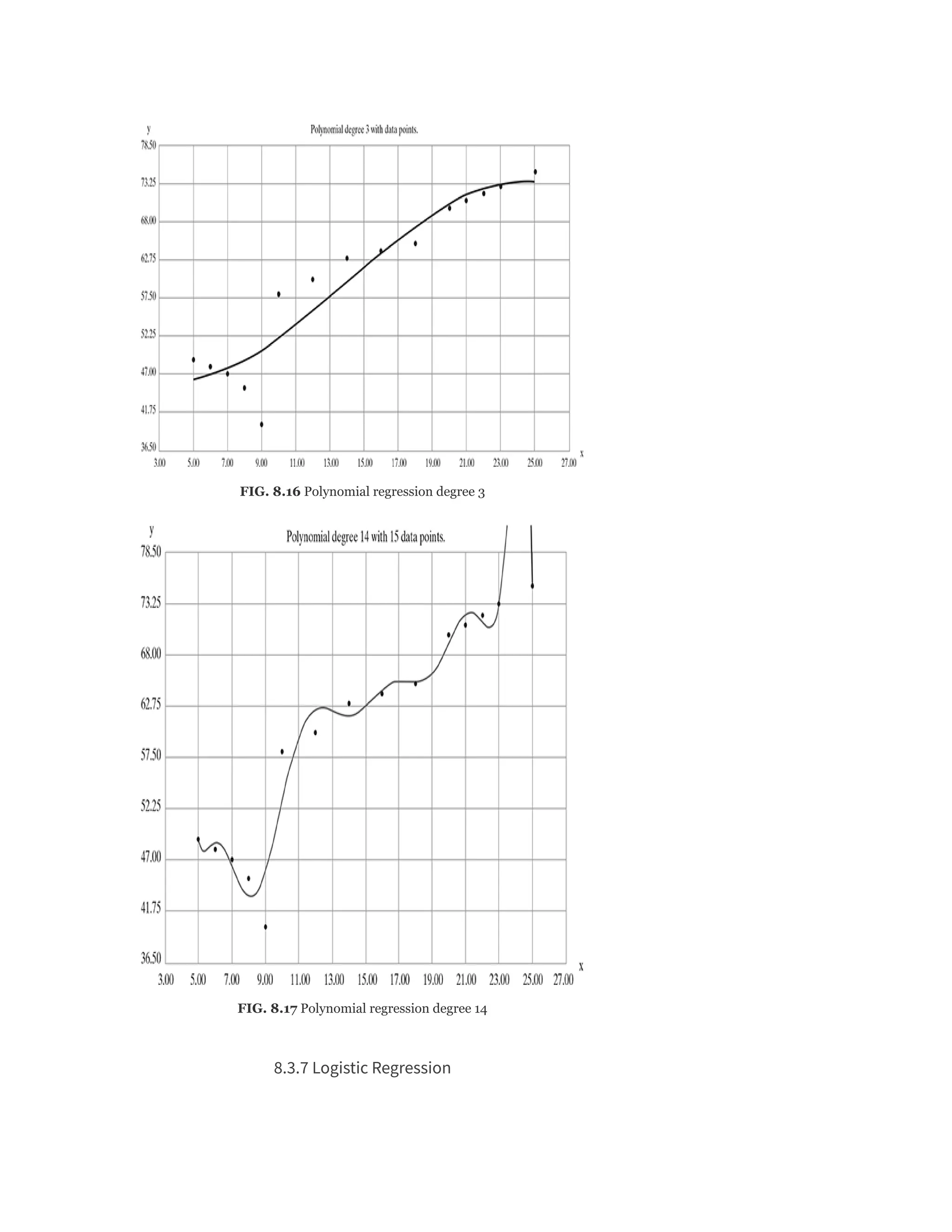 FIG. 8.16 Polynomial regression degree 3
FIG. 8.17 Polynomial regression degree 14
8.3.7 Logistic Regression
 