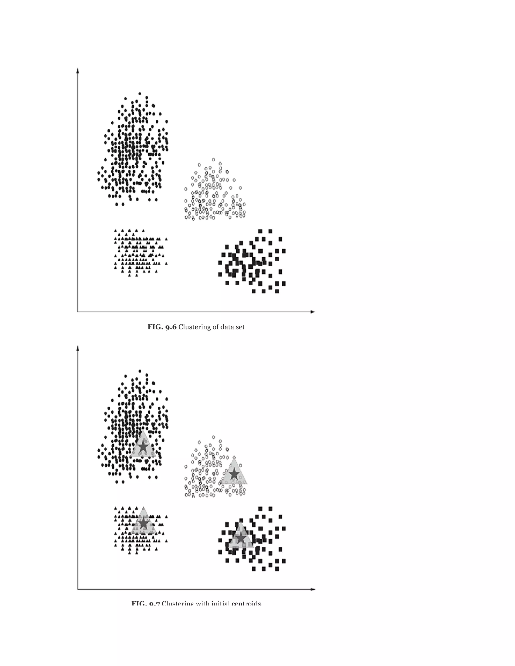 FIG. 9.6 Clustering of data set
FIG. 9.7 Clustering with initial centroids
 