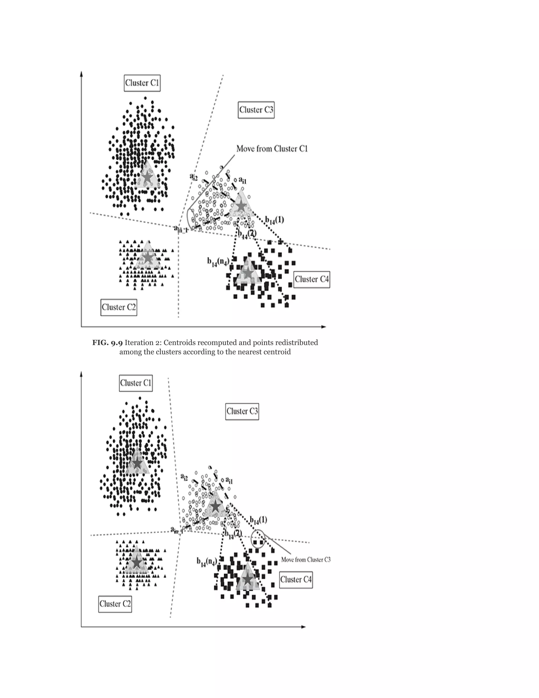 FIG. 9.9 Iteration 2: Centroids recomputed and points redistributed
among the clusters according to the nearest centroid
 