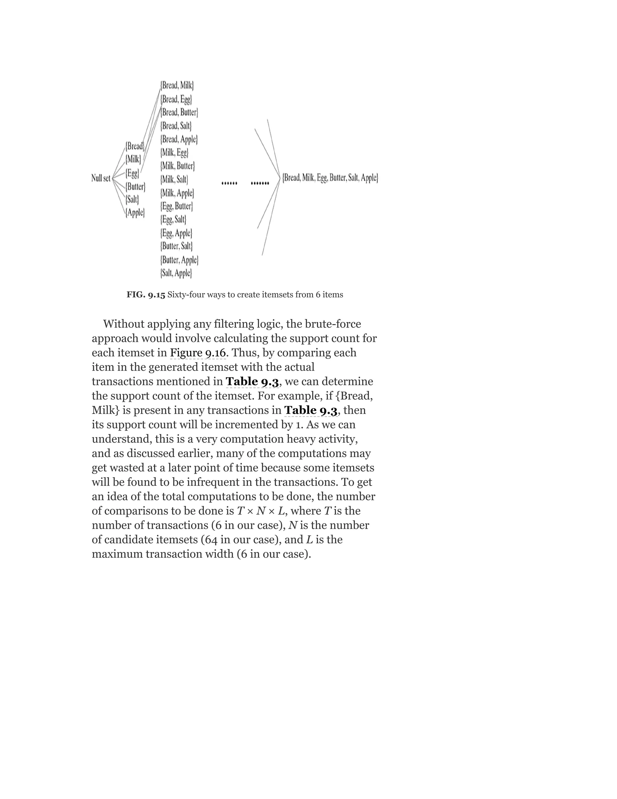 FIG. 9.15 Sixty-four ways to create itemsets from 6 items
Without applying any filtering logic, the brute-force
approach would involve calculating the support count for
each itemset in Figure 9.16. Thus, by comparing each
item in the generated itemset with the actual
transactions mentioned in Table 9.3, we can determine
the support count of the itemset. For example, if {Bread,
Milk} is present in any transactions in Table 9.3, then
its support count will be incremented by 1. As we can
understand, this is a very computation heavy activity,
and as discussed earlier, many of the computations may
get wasted at a later point of time because some itemsets
will be found to be infrequent in the transactions. To get
an idea of the total computations to be done, the number
of comparisons to be done is T × N × L, where T is the
number of transactions (6 in our case), N is the number
of candidate itemsets (64 in our case), and L is the
maximum transaction width (6 in our case).
 
