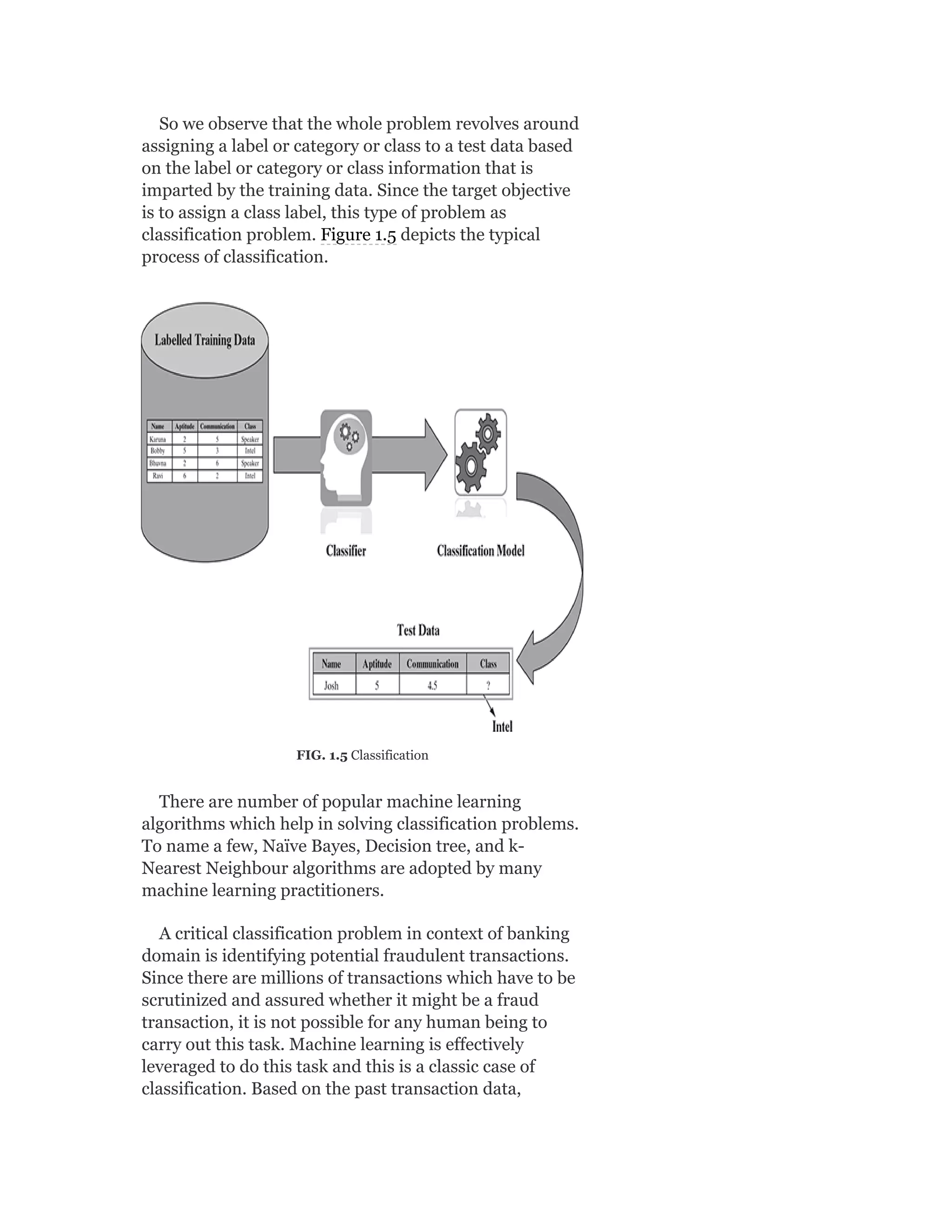 So we observe that the whole problem revolves around
assigning a label or category or class to a test data based
on the label or category or class information that is
imparted by the training data. Since the target objective
is to assign a class label, this type of problem as
classification problem. Figure 1.5 depicts the typical
process of classification.
FIG. 1.5 Classification
There are number of popular machine learning
algorithms which help in solving classification problems.
To name a few, Naïve Bayes, Decision tree, and k-
Nearest Neighbour algorithms are adopted by many
machine learning practitioners.
A critical classification problem in context of banking
domain is identifying potential fraudulent transactions.
Since there are millions of transactions which have to be
scrutinized and assured whether it might be a fraud
transaction, it is not possible for any human being to
carry out this task. Machine learning is effectively
leveraged to do this task and this is a classic case of
classification. Based on the past transaction data,
 
