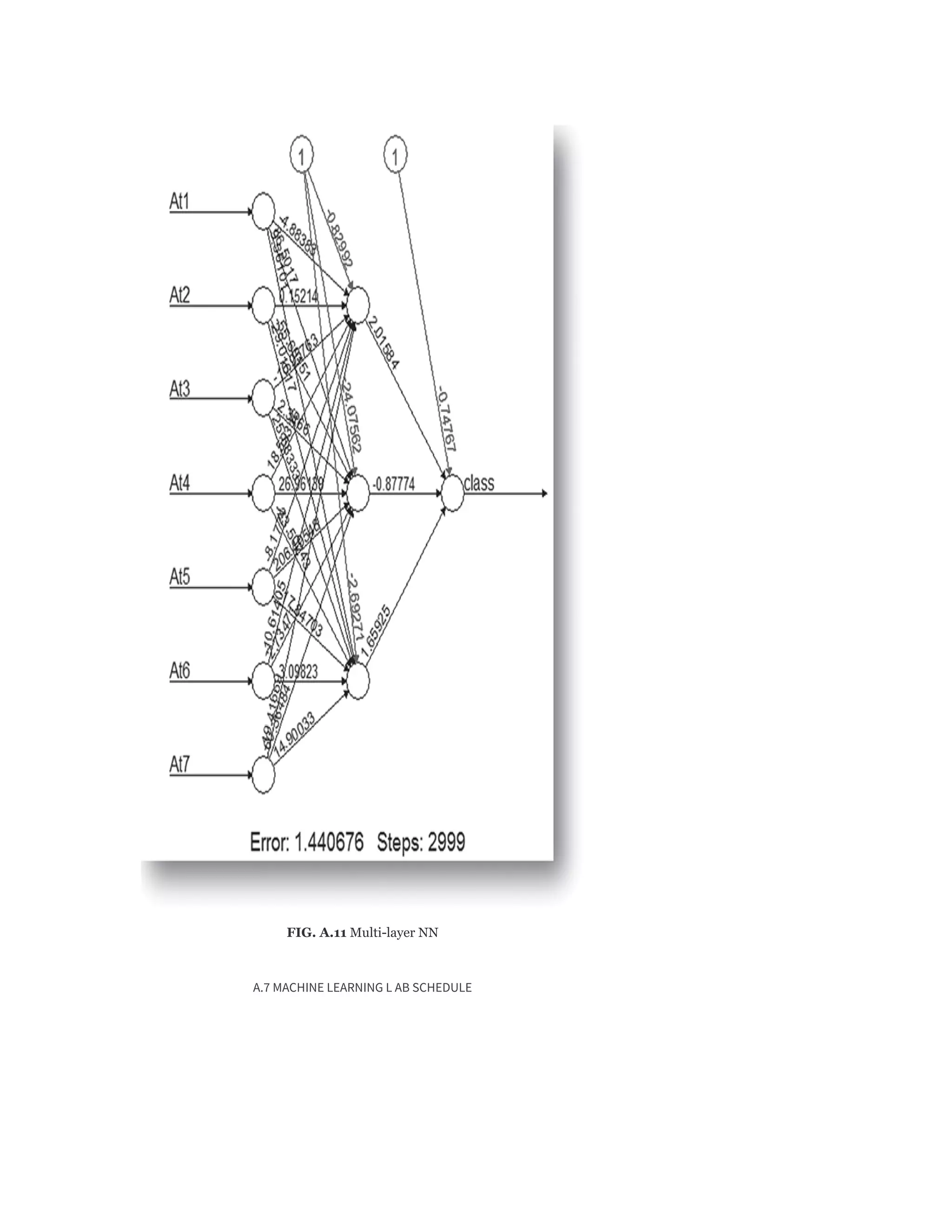 FIG. A.11 Multi-layer NN
A.7 MACHINE LEARNING L AB SCHEDULE
 