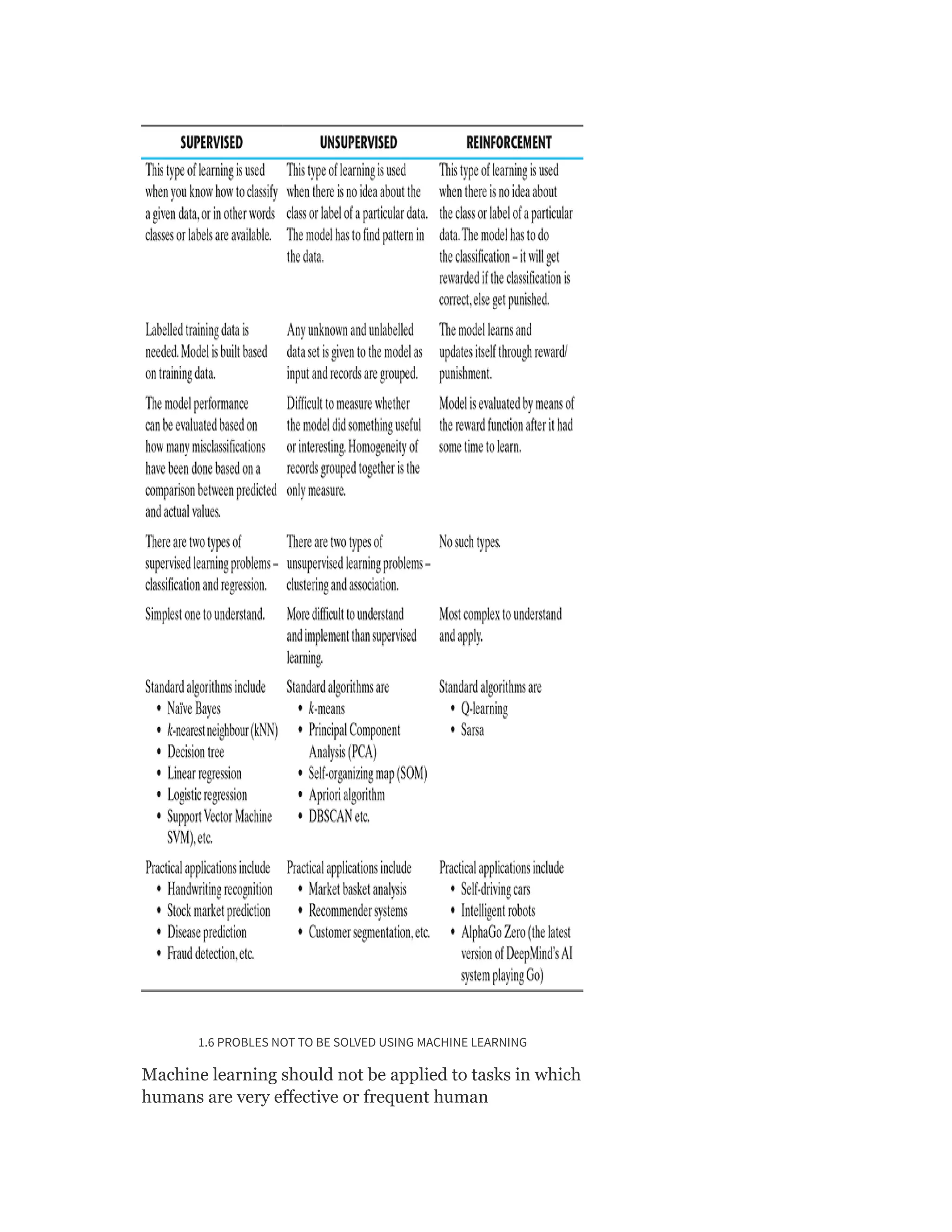 1.6 PROBLES NOT TO BE SOLVED USING MACHINE LEARNING
Machine learning should not be applied to tasks in which
humans are very effective or frequent human
 