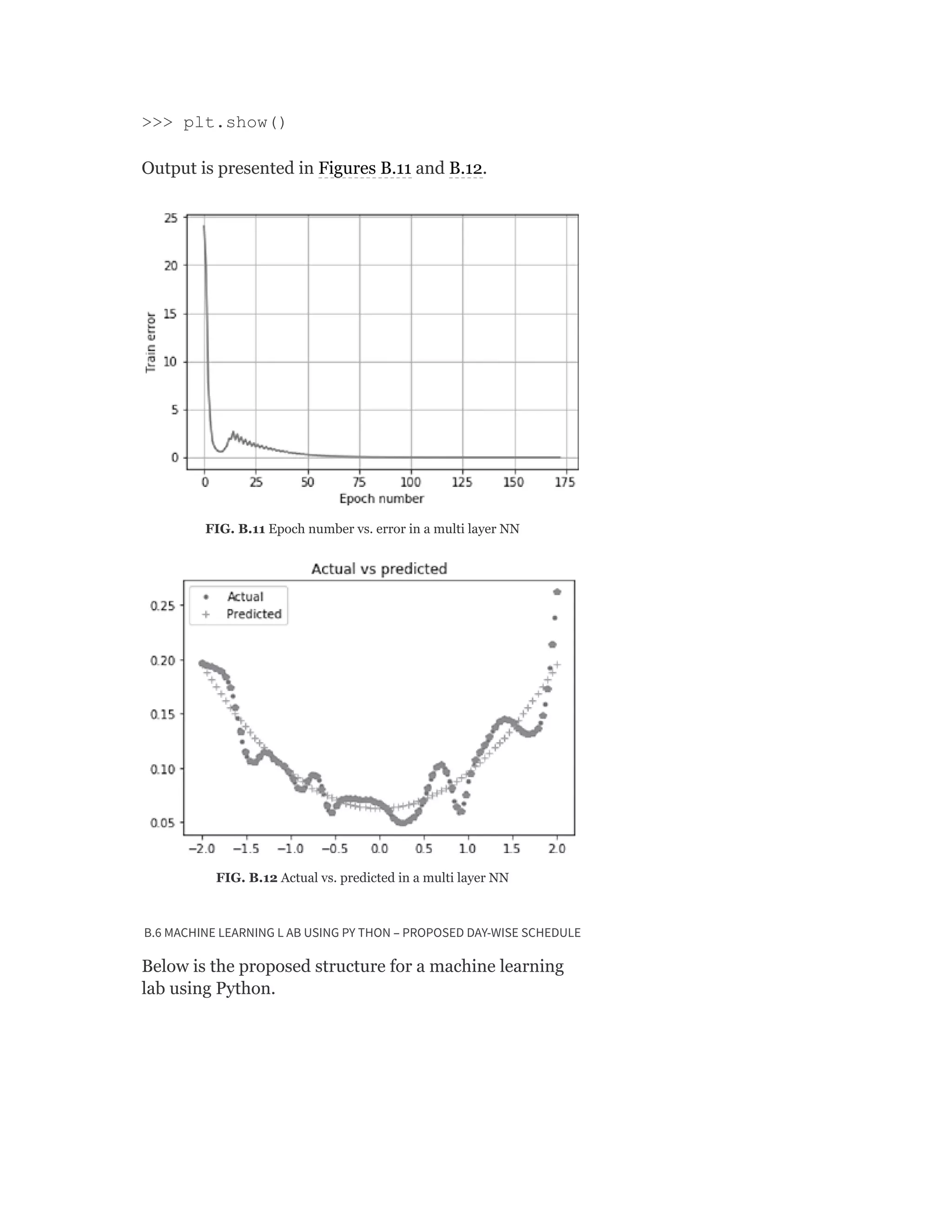 >>> plt.show()
Output is presented in Figures B.11 and B.12.
FIG. B.11 Epoch number vs. error in a multi layer NN
FIG. B.12 Actual vs. predicted in a multi layer NN
B.6 MACHINE LEARNING L AB USING PY THON – PROPOSED DAY-WISE SCHEDULE
Below is the proposed structure for a machine learning
lab using Python.
 