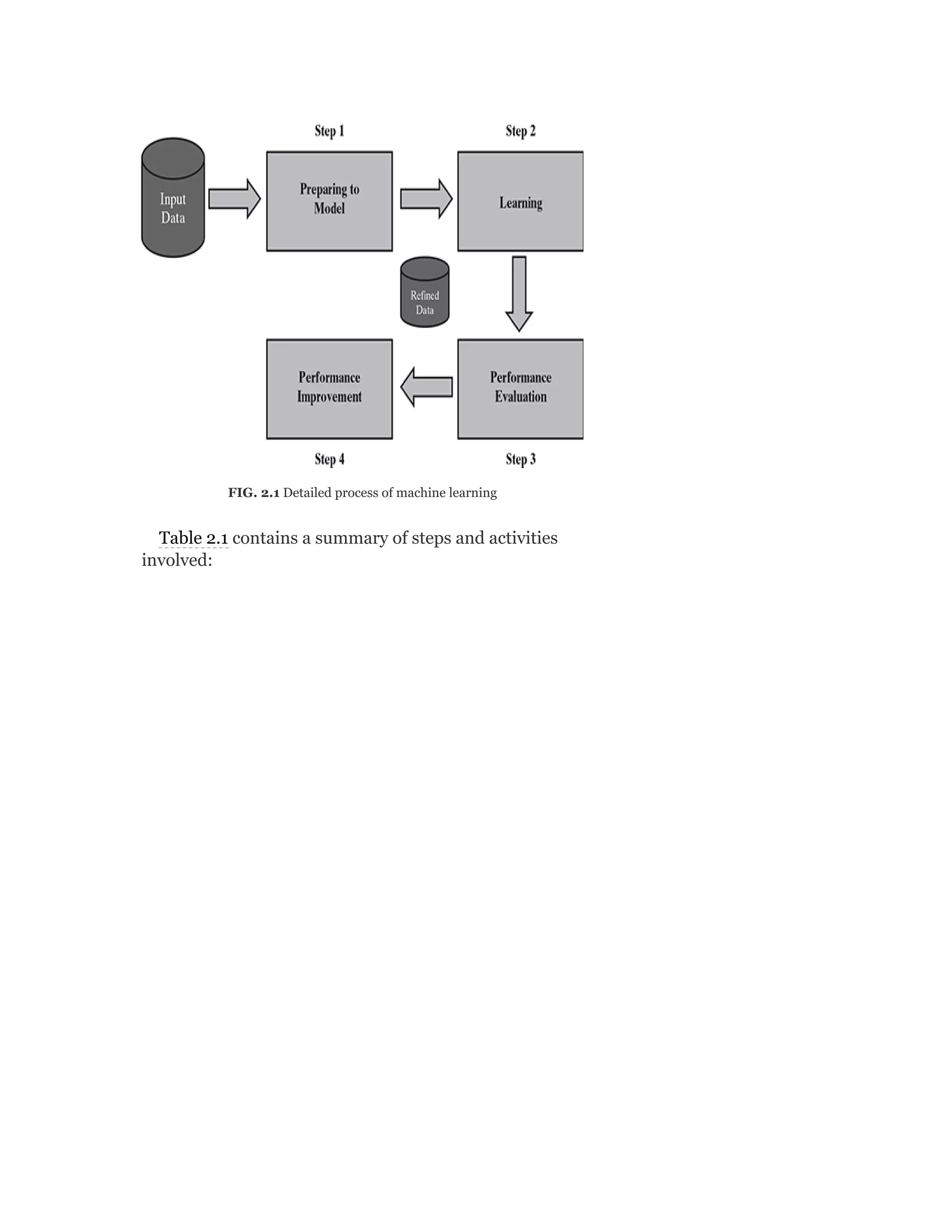 FIG. 2.1 Detailed process of machine learning
Table 2.1 contains a summary of steps and activities
involved:
 