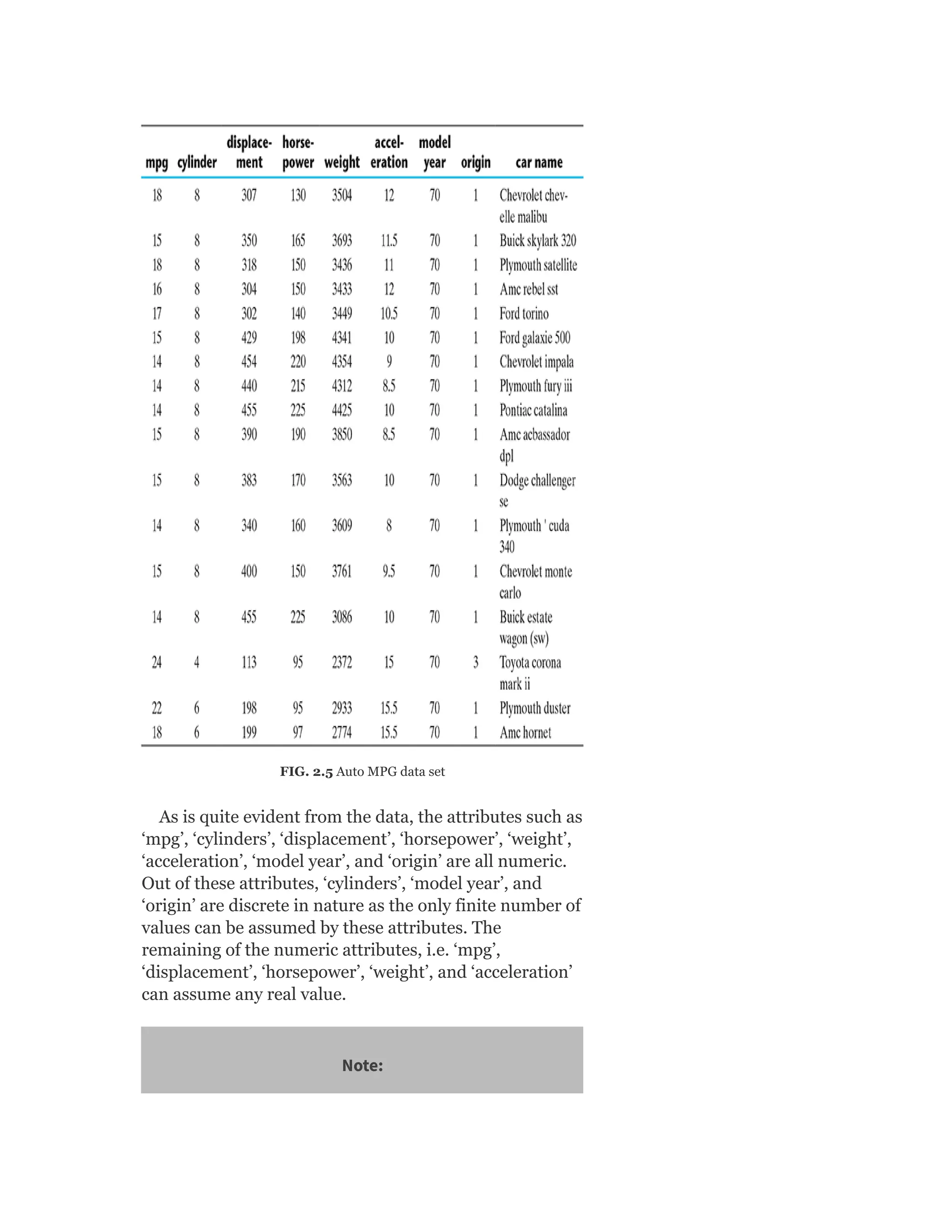 FIG. 2.5 Auto MPG data set
As is quite evident from the data, the attributes such as
‘mpg’, ‘cylinders’, ‘displacement’, ‘horsepower’, ‘weight’,
‘acceleration’, ‘model year’, and ‘origin’ are all numeric.
Out of these attributes, ‘cylinders’, ‘model year’, and
‘origin’ are discrete in nature as the only finite number of
values can be assumed by these attributes. The
remaining of the numeric attributes, i.e. ‘mpg’,
‘displacement’, ‘horsepower’, ‘weight’, and ‘acceleration’
can assume any real value.
Note:
 