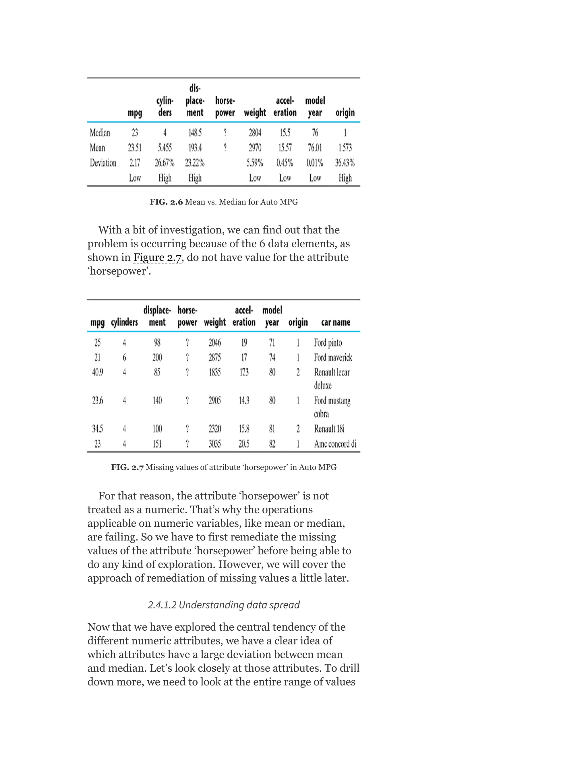 FIG. 2.6 Mean vs. Median for Auto MPG
With a bit of investigation, we can find out that the
problem is occurring because of the 6 data elements, as
shown in Figure 2.7, do not have value for the attribute
‘horsepower’.
FIG. 2.7 Missing values of attribute ‘horsepower’ in Auto MPG
For that reason, the attribute ‘horsepower’ is not
treated as a numeric. That’s why the operations
applicable on numeric variables, like mean or median,
are failing. So we have to first remediate the missing
values of the attribute ‘horsepower’ before being able to
do any kind of exploration. However, we will cover the
approach of remediation of missing values a little later.
2.4.1.2 Understanding data spread
Now that we have explored the central tendency of the
different numeric attributes, we have a clear idea of
which attributes have a large deviation between mean
and median. Let’s look closely at those attributes. To drill
down more, we need to look at the entire range of values
 
