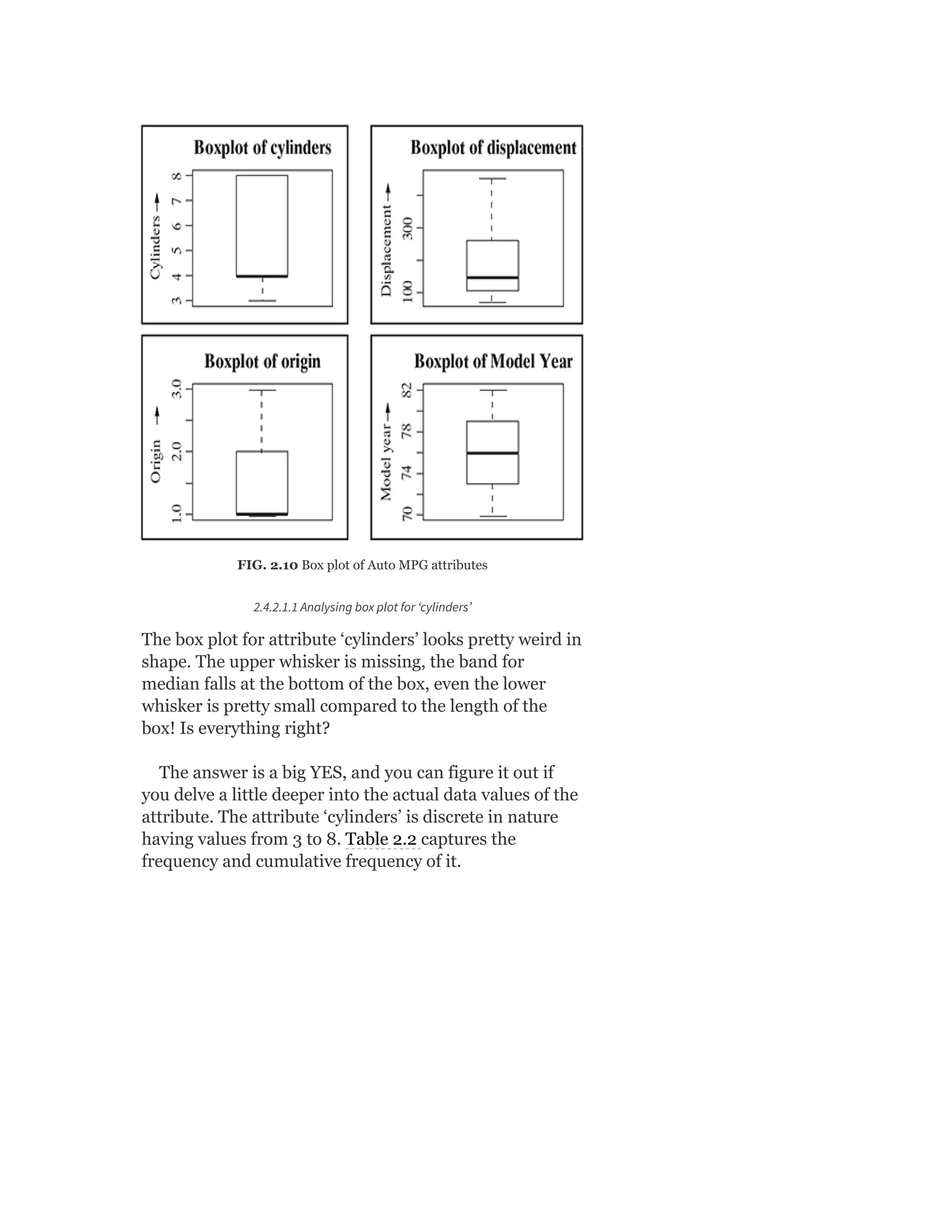 FIG. 2.10 Box plot of Auto MPG attributes
2.4.2.1.1 Analysing box plot for ‘cylinders’
The box plot for attribute ‘cylinders’ looks pretty weird in
shape. The upper whisker is missing, the band for
median falls at the bottom of the box, even the lower
whisker is pretty small compared to the length of the
box! Is everything right?
The answer is a big YES, and you can figure it out if
you delve a little deeper into the actual data values of the
attribute. The attribute ‘cylinders’ is discrete in nature
having values from 3 to 8. Table 2.2 captures the
frequency and cumulative frequency of it.
 