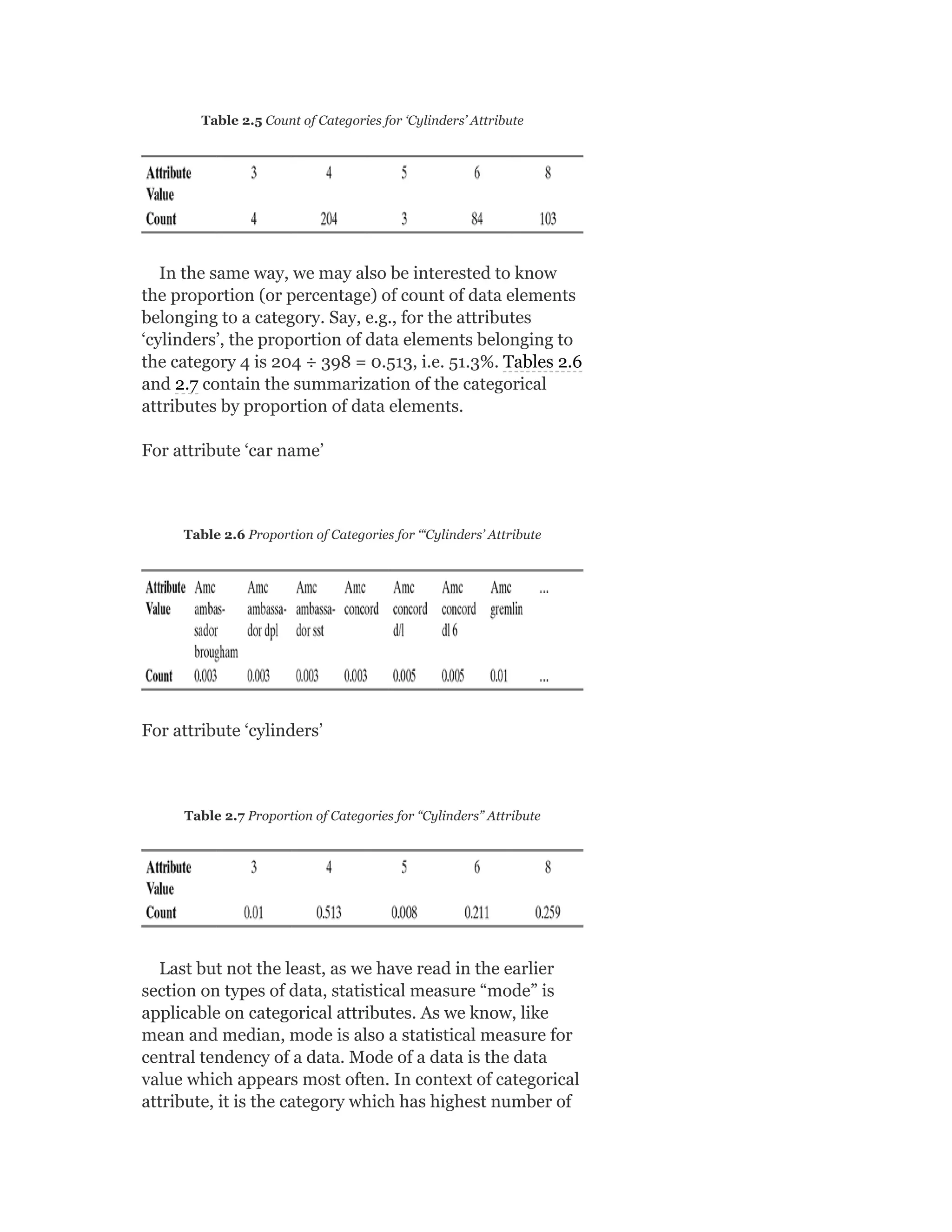Table 2.5 Count of Categories for ‘Cylinders’ Attribute
In the same way, we may also be interested to know
the proportion (or percentage) of count of data elements
belonging to a category. Say, e.g., for the attributes
‘cylinders’, the proportion of data elements belonging to
the category 4 is 204 ÷ 398 = 0.513, i.e. 51.3%. Tables 2.6
and 2.7 contain the summarization of the categorical
attributes by proportion of data elements.
For attribute ‘car name’
Table 2.6 Proportion of Categories for ‘“Cylinders’ Attribute
For attribute ‘cylinders’
Table 2.7 Proportion of Categories for “Cylinders” Attribute
Last but not the least, as we have read in the earlier
section on types of data, statistical measure “mode” is
applicable on categorical attributes. As we know, like
mean and median, mode is also a statistical measure for
central tendency of a data. Mode of a data is the data
value which appears most often. In context of categorical
attribute, it is the category which has highest number of
 