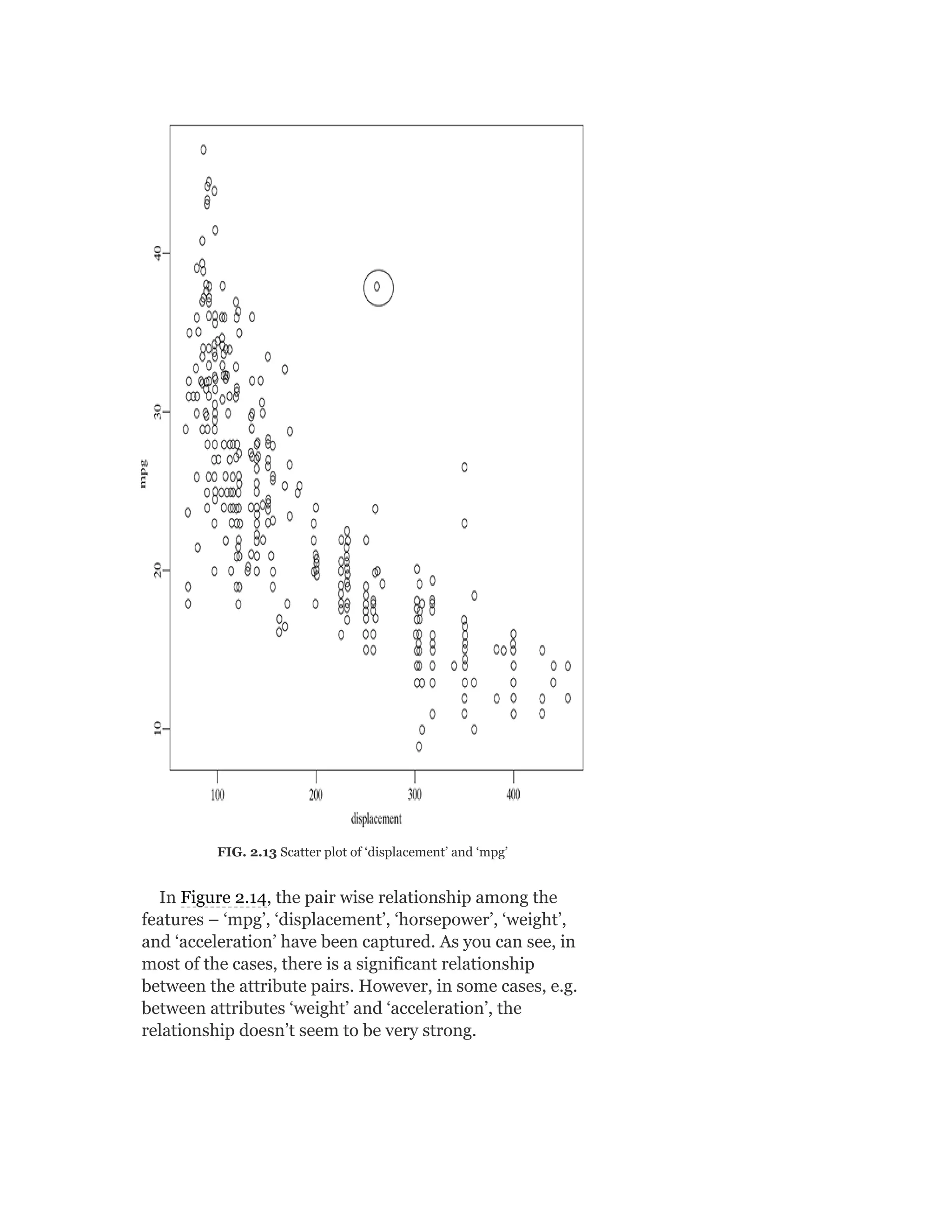 FIG. 2.13 Scatter plot of ‘displacement’ and ‘mpg’
In Figure 2.14, the pair wise relationship among the
features – ‘mpg’, ‘displacement’, ‘horsepower’, ‘weight’,
and ‘acceleration’ have been captured. As you can see, in
most of the cases, there is a significant relationship
between the attribute pairs. However, in some cases, e.g.
between attributes ‘weight’ and ‘acceleration’, the
relationship doesn’t seem to be very strong.
 