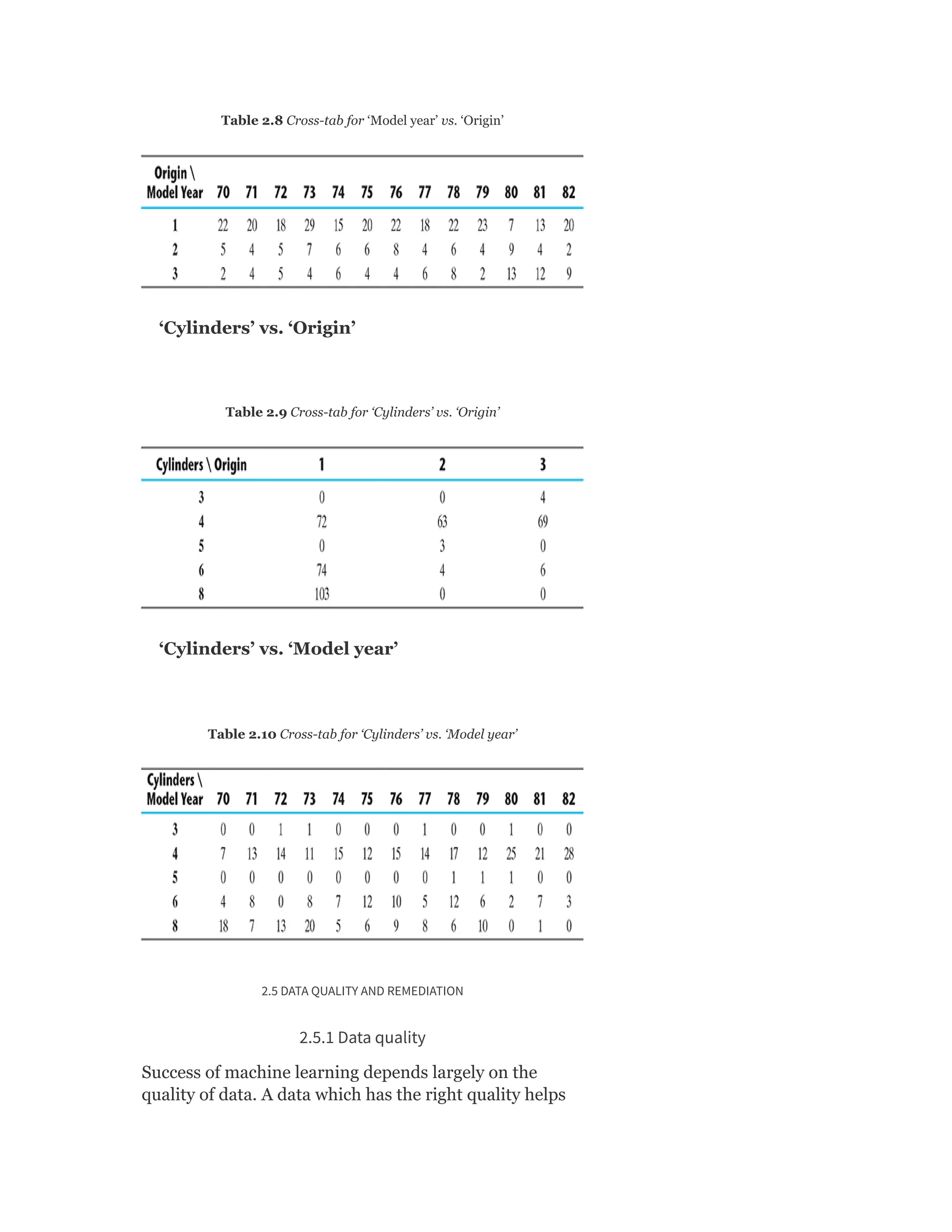 Table 2.8 Cross-tab for ‘Model year’ vs. ‘Origin’
‘Cylinders’ vs. ‘Origin’
Table 2.9 Cross-tab for ‘Cylinders’ vs. ‘Origin’
‘Cylinders’ vs. ‘Model year’
Table 2.10 Cross-tab for ‘Cylinders’ vs. ‘Model year’
2.5 DATA QUALITY AND REMEDIATION
2.5.1 Data quality
Success of machine learning depends largely on the
quality of data. A data which has the right quality helps
 