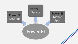 Power BI
Power BI
Desktop
Power BI
Service Power BI
Mobile
Apps
 