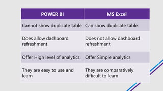 POWER BI MS Excel
Cannot show duplicate table Can show duplicate table
Does allow dashboard
refreshment
Does not allow dashboard
refreshment
Offer High level of analytics Offer Simple analytics
They are easy to use and
learn
They are comparatively
difficult to learn
 