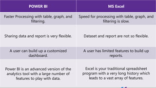 POWER BI MS Excel
Faster Processing with table, graph, and
filtering.
Speed for processing with table, graph, and
filtering is slow.
Sharing data and report is very flexible. Dataset and report are not so flexible.
A user can build up a customized
dashboard.
A user has limited features to build up
reports.
Power BI is an advanced version of the
analytics tool with a large number of
features to play with data.
Excel is your traditional spreadsheet
program with a very long history which
leads to a vast array of features.
 