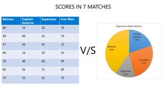 Batman Captain
America
Superman Iron Man
80 34 36 78
99 89 24 79
47 44 45 23
89 34 39 43
78 48 68 89
86 56 33 89
79 55 22 70
 