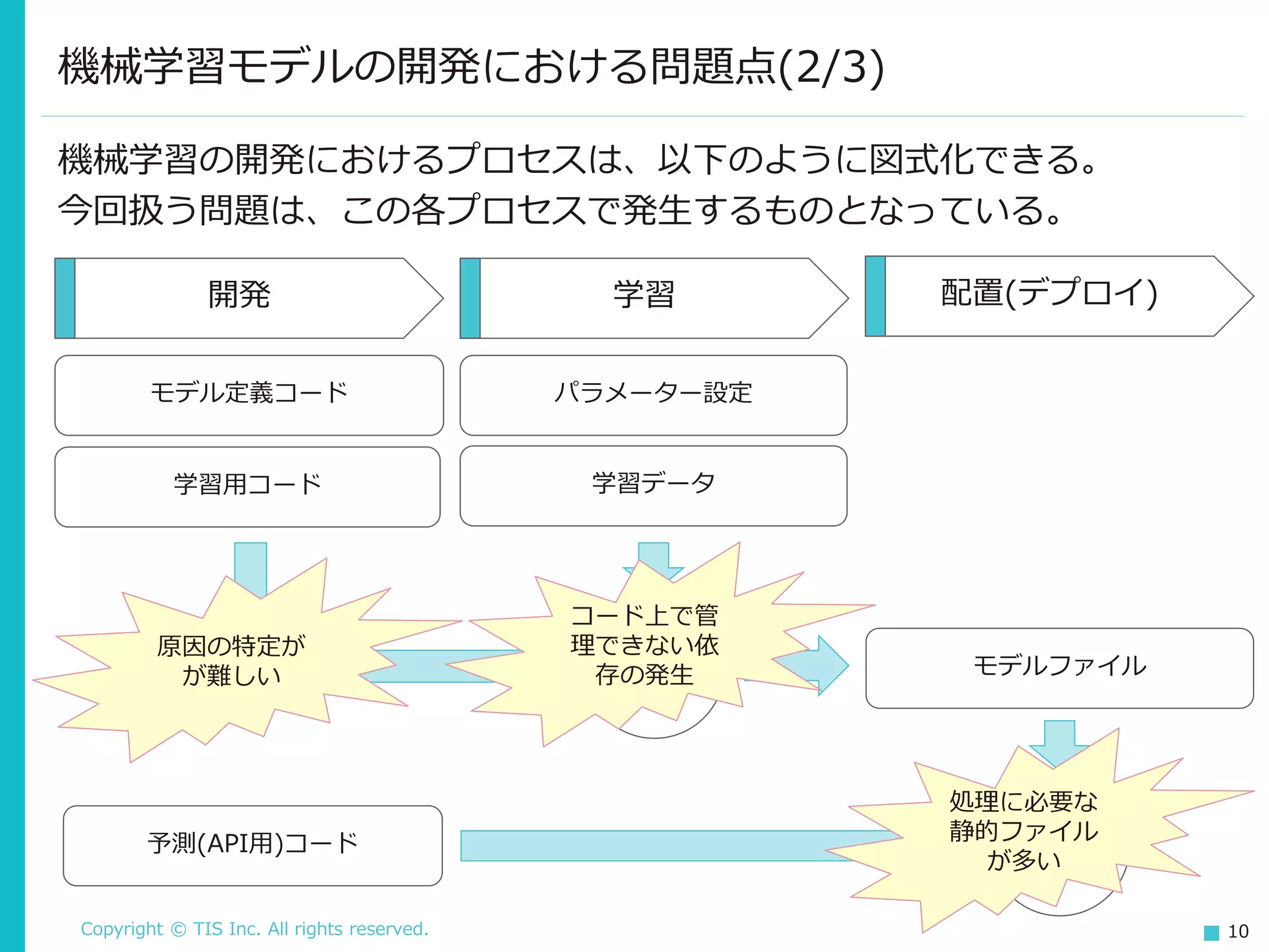 Copyright © TIS Inc. All rights reserved. 10
機械学習の開発におけるプロセスは、以下のように図式化できる。
今回扱う問題は、この各プロセスで発生するものとなっている。
機械学習モデルの開発における問題点(2/3)
開発 学習 配置(デプロイ)
モデル定義コード パラメーター設定
予測
学習用コード
予測(API用)コード
学習データ
モデルファイル学習
原因の特定が
が難しい
コード上で管
理できない依
存の発生
処理に必要な
静的ファイル
が多い
 