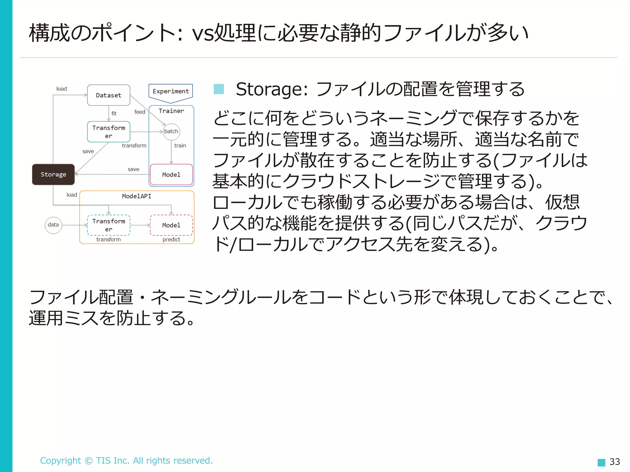 Copyright © TIS Inc. All rights reserved. 33
構成のポイント: vs処理に必要な静的ファイルが多い
◼ Storage: ファイルの配置を管理する
どこに何をどういうネーミングで保存するかを
一元的に管理する。適当な場所、適当な名前で
ファイルが散在することを防止する(ファイルは
基本的にクラウドストレージで管理する)。
ローカルでも稼働する必要がある場合は、仮想
パス的な機能を提供する(同じパスだが、クラウ
ド/ローカルでアクセス先を変える)。
ファイル配置・ネーミングルールをコードという形で体現しておくことで、
運用ミスを防止する。
 