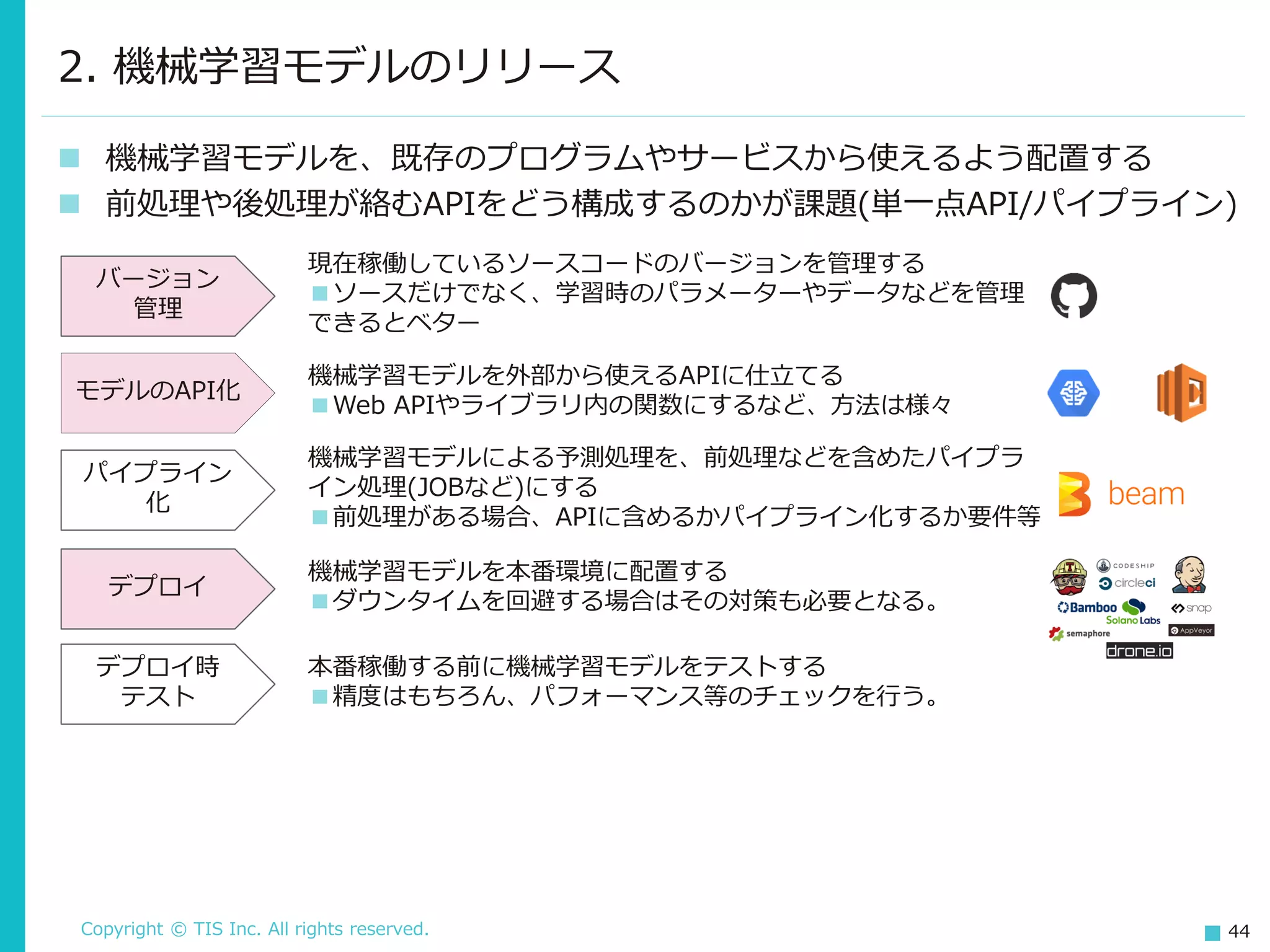 Copyright © TIS Inc. All rights reserved. 44
2. 機械学習モデルのリリース
◼ 機械学習モデルを、既存のプログラムやサービスから使えるよう配置する
◼ 前処理や後処理が絡むAPIをどう構成するのかが課題(単一点API/パイプライン)
バージョン
管理
モデルのAPI化
パイプライン
化
デプロイ
デプロイ時
テスト
現在稼働しているソースコードのバージョンを管理する
■ソースだけでなく、学習時のパラメーターやデータなどを管理
できるとベター
機械学習モデルを外部から使えるAPIに仕立てる
■Web APIやライブラリ内の関数にするなど、方法は様々
機械学習モデルによる予測処理を、前処理などを含めたパイプラ
イン処理(JOBなど)にする
■前処理がある場合、APIに含めるかパイプライン化するか要件等
機械学習モデルを本番環境に配置する
■ダウンタイムを回避する場合はその対策も必要となる。
本番稼働する前に機械学習モデルをテストする
■精度はもちろん、パフォーマンス等のチェックを行う。
 