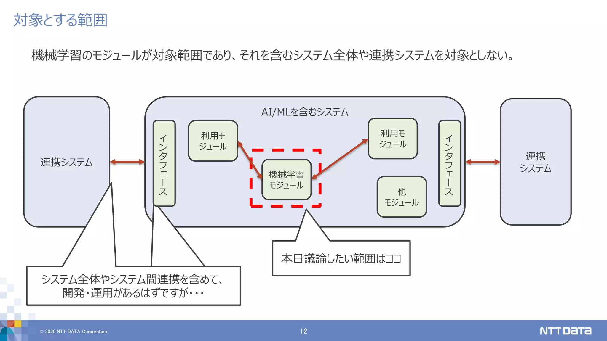 © 2020 NTT DATA Corporation 12
連携
システム
対象とする範囲
機械学習のモジュールが対象範囲であり、それを含むシステム全体や連携システムを対象としない。
AI/MLを含むシステム
機械学習
モジュール
連携システム
利用モ
ジュール
利用モ
ジュール
他
モジュール
本日議論したい範囲はココ
システム全体やシステム間連携含めて開発・
運用があるはずですが・・・
システム全体やシステム間連携を含めて、
開発・運用があるはずですが・・・
イ
ン
タ
フ
ェ
ー
ス
イ
ン
タ
フ
ェ
ー
ス
 