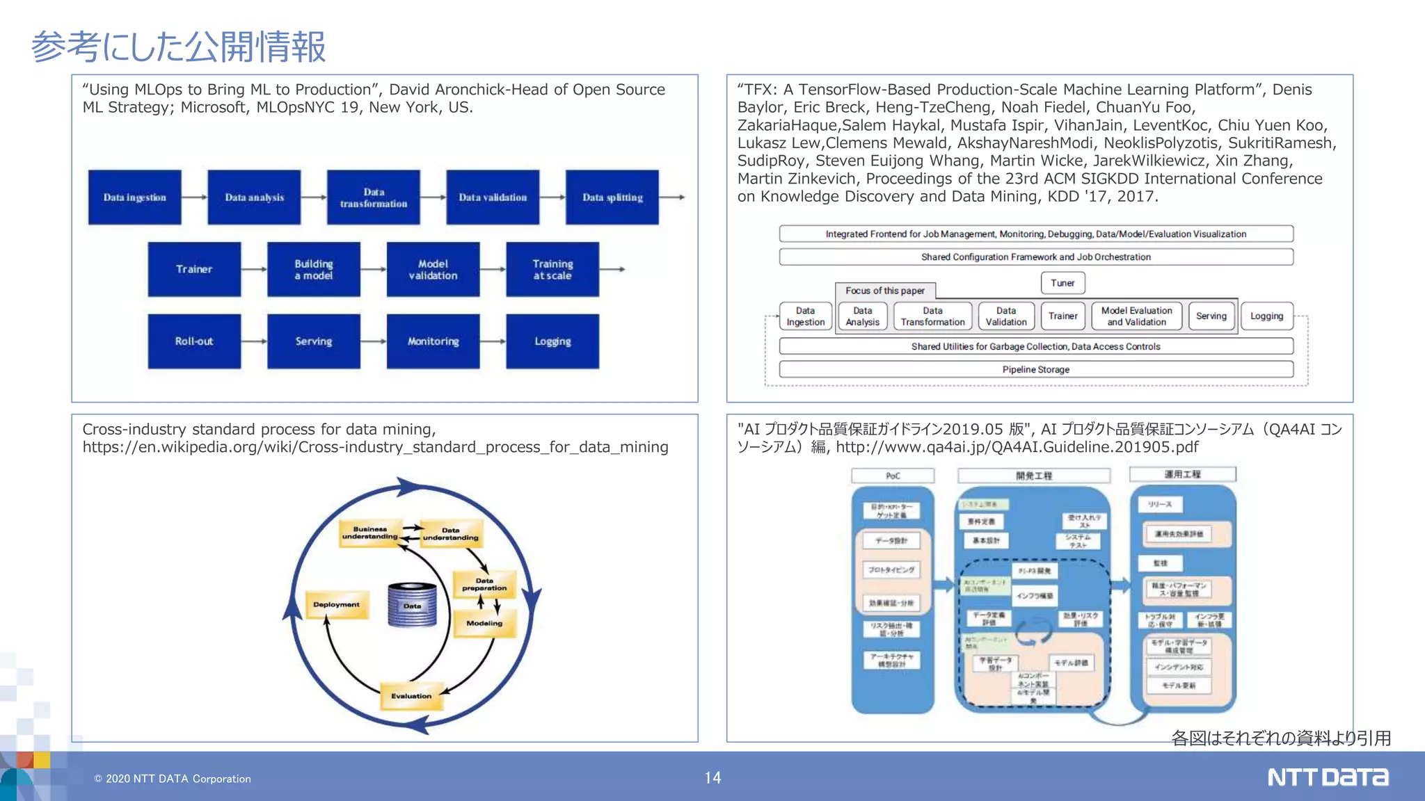 © 2020 NTT DATA Corporation 14
参考にした公開情報
“Using MLOps to Bring ML to Production”, David Aronchick-Head of Open Source
ML Strategy; Microsoft, MLOpsNYC 19, New York, US.
Cross-industry standard process for data mining,
https://en.wikipedia.org/wiki/Cross-industry_standard_process_for_data_mining
“TFX: A TensorFlow-Based Production-Scale Machine Learning Platform”, Denis
Baylor, Eric Breck, Heng-TzeCheng, Noah Fiedel, ChuanYu Foo,
ZakariaHaque,Salem Haykal, Mustafa Ispir, VihanJain, LeventKoc, Chiu Yuen Koo,
Lukasz Lew,Clemens Mewald, AkshayNareshModi, NeoklisPolyzotis, SukritiRamesh,
SudipRoy, Steven Euijong Whang, Martin Wicke, JarekWilkiewicz, Xin Zhang,
Martin Zinkevich, Proceedings of the 23rd ACM SIGKDD International Conference
on Knowledge Discovery and Data Mining, KDD '17, 2017.
"AI プロダクト品質保証ガイドライン2019.05 版", AI プロダクト品質保証コンソーシアム（QA4AI コン
ソーシアム）編, http://www.qa4ai.jp/QA4AI.Guideline.201905.pdf
各図はそれぞれの資料より引用
 