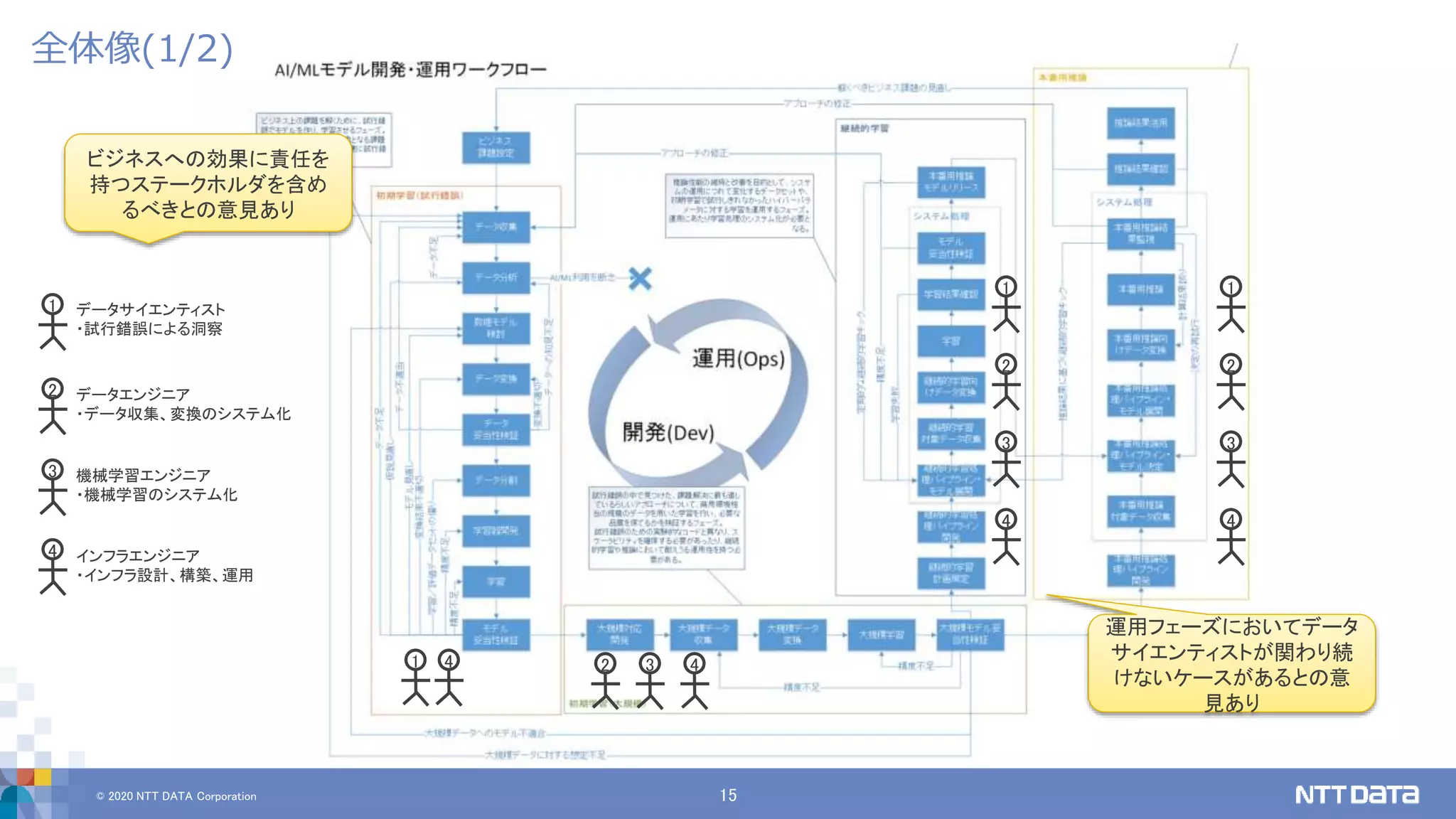 © 2020 NTT DATA Corporation 15
全体像(1/2)
1 データサイエンティスト
・試行錯誤による洞察
データエンジニア
・データ収集、変換のシステム化
インフラエンジニア
・インフラ設計、構築、運用
2
4
機械学習エンジニア
・機械学習のシステム化
3
1 4 42 3
4
1
2
3
4
1
2
3
ビジネスへの効果に責任を
持つステークホルダを含め
るべきとの意見あり
運用フェーズにおいてデータ
サイエンティストが関わり続
けないケースがあるとの意
見あり
 