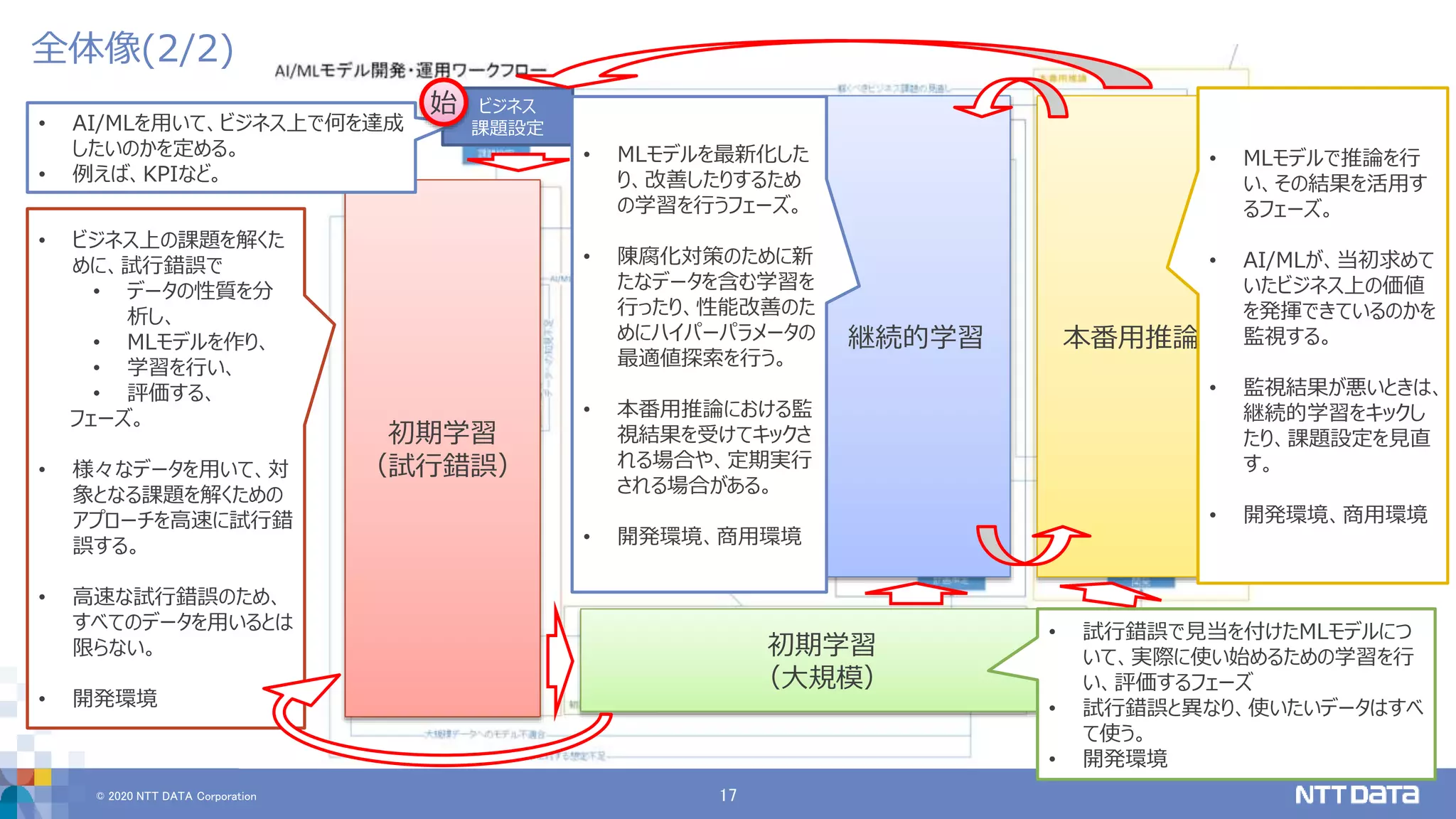 © 2020 NTT DATA Corporation 17
全体像(2/2)
初期学習
（試行錯誤）
初期学習
（大規模）
継続的学習 本番用推論
• ビジネス上の課題を解くた
めに、試行錯誤で
• データの性質を分
析し、
• MLモデルを作り、
• 学習を行い、
• 評価する、
フェーズ。
• 様々なデータを用いて、対
象となる課題を解くための
アプローチを高速に試行錯
誤する。
• 高速な試行錯誤のため、
すべてのデータを用いるとは
限らない。
• 開発環境
ビジネス
課題設定• AI/MLを用いて、ビジネス上で何を達成
したいのかを定める。
• 例えば、KPIなど。
• 試行錯誤で見当を付けたMLモデルにつ
いて、実際に使い始めるための学習を行
い、評価するフェーズ
• 試行錯誤と異なり、使いたいデータはすべ
て使う。
• 開発環境
• MLモデルで推論を行
い、その結果を活用す
るフェーズ。
• AI/MLが、当初求めて
いたビジネス上の価値
を発揮できているのかを
監視する。
• 監視結果が悪いときは、
継続的学習をキックし
たり、課題設定を見直
す。
• 開発環境、商用環境
• MLモデルを最新化した
り、改善したりするため
の学習を行うフェーズ。
• 陳腐化対策のために新
たなデータを含む学習を
行ったり、性能改善のた
めにハイパーパラメータの
最適値探索を行う。
• 本番用推論における監
視結果を受けてキックさ
れる場合や、定期実行
される場合がある。
• 開発環境、商用環境
始
 