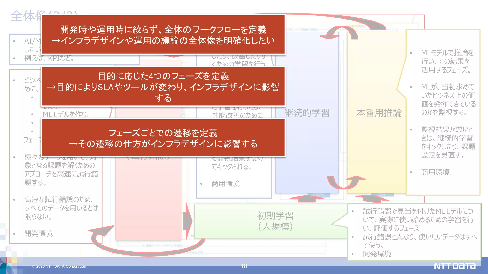 © 2020 NTT DATA Corporation 18
全体像(2/2)
初期学習
（試行錯誤）
初期学習
（大規模）
継続的学習 本番用推論
• ビジネス上の課題を解くた
めに、試行錯誤で
• データの性質を分
析し、
• MLモデルを作り、
• 学習を行い、
• 評価する、
フェーズ。
• 様々なデータを用いて、対
象となる課題を解くための
アプローチを高速に試行錯
誤する。
• 高速な試行錯誤のため、
すべてのデータを用いるとは
限らない。
• 開発環境
ビジネス
課題設定• AI/MLを用いて、ビジネス上で何を達成
したいのかを定める。
• 例えば、KPIなど。
• 試行錯誤で見当を付けたMLモデルにつ
いて、実際に使い始めるための学習を行
い、評価するフェーズ
• 試行錯誤と異なり、使いたいデータはすべ
て使う。
• 開発環境
• MLモデルで推論を
行い、その結果を
活用するフェーズ。
• MLが、当初求めて
いたビジネス上の価
値を発揮できている
のかを監視する。
• 監視結果が悪いと
きは、継続的学習
をキックしたり、課題
設定を見直す。
• 商用環境
• MLモデルを最新化
したり、改善したりす
るための学習を行う
フェーズ。
• 陳腐化対策のため
新たなデータを使っ
た学習を行ったり、
性能改善のために
ハイパーパラメータの
最適値探索を行う。
• 本番用推論におけ
る監視結果を受け
てキックされる。
• 商用環境
始
目的に応じた4つのフェーズを定義
→目的によりSLAやツールが変わり、インフラデザインに影響
する
フェーズごとでの遷移を定義
→その遷移の仕方がインフラデザインに影響する
開発時や運用時に絞らず、全体のワークフローを定義
→インフラデザインや運用の議論の全体像を明確化したい
 