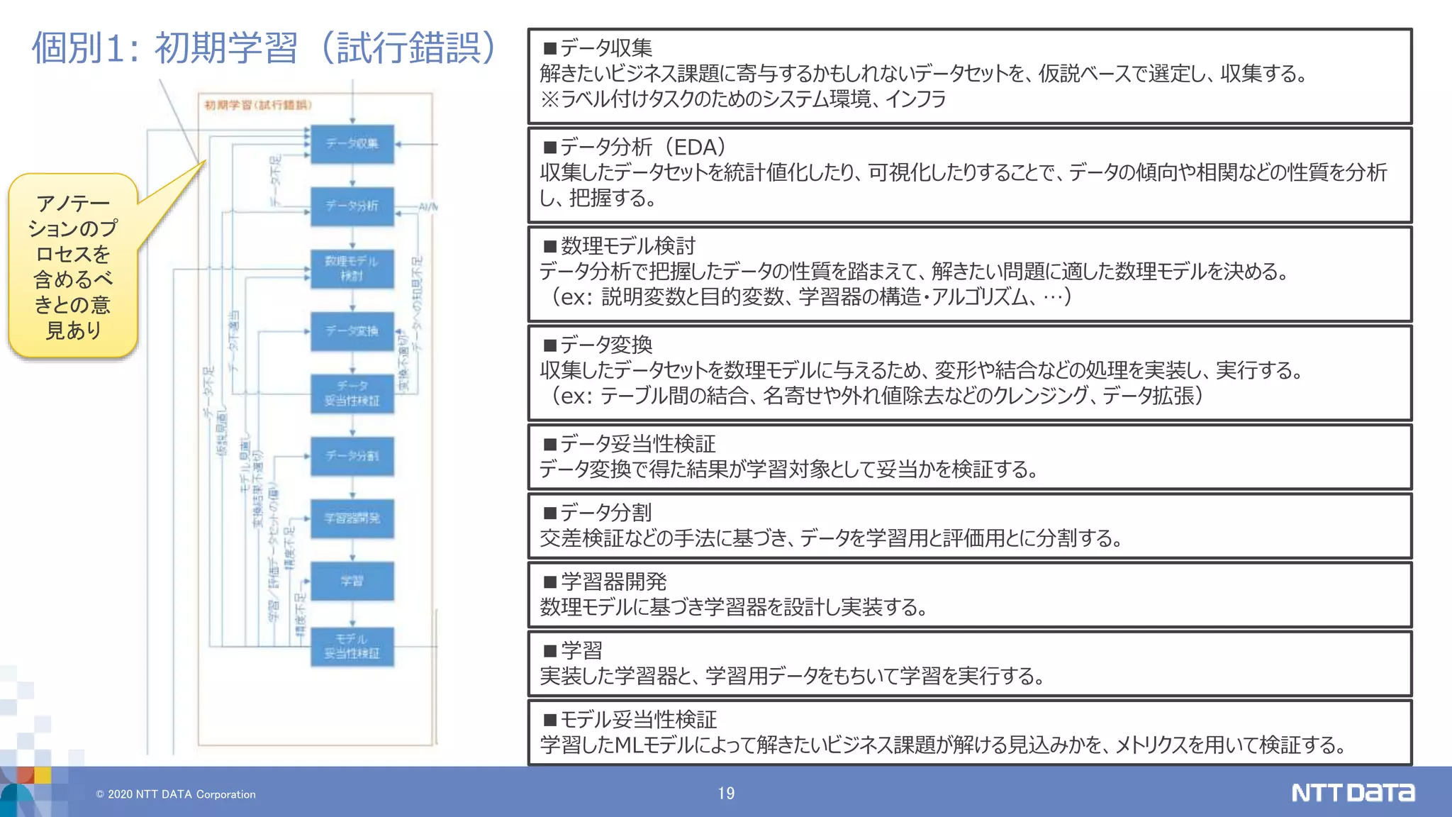 © 2020 NTT DATA Corporation 19
個別1: 初期学習（試行錯誤） ■データ収集
解きたいビジネス課題に寄与するかもしれないデータセットを、仮説ベースで選定し、収集する。
※ラベル付けタスクのためのシステム環境、インフラ
■データ分析（EDA）
収集したデータセットを統計値化したり、可視化したりすることで、データの傾向や相関などの性質を分析
し、把握する。
■数理モデル検討
データ分析で把握したデータの性質を踏まえて、解きたい問題に適した数理モデルを決める。
（ex: 説明変数と目的変数、学習器の構造・アルゴリズム、…）
■データ変換
収集したデータセットを数理モデルに与えるため、変形や結合などの処理を実装し、実行する。
（ex: テーブル間の結合、名寄せや外れ値除去などのクレンジング、データ拡張）
■データ妥当性検証
データ変換で得た結果が学習対象として妥当かを検証する。
■データ分割
交差検証などの手法に基づき、データを学習用と評価用とに分割する。
■学習器開発
数理モデルに基づき学習器を設計し実装する。
■学習
実装した学習器と、学習用データをもちいて学習を実行する。
■モデル妥当性検証
学習したMLモデルによって解きたいビジネス課題が解ける見込みかを、メトリクスを用いて検証する。
アノテー
ションのプ
ロセスを
含めるべ
きとの意
見あり
 