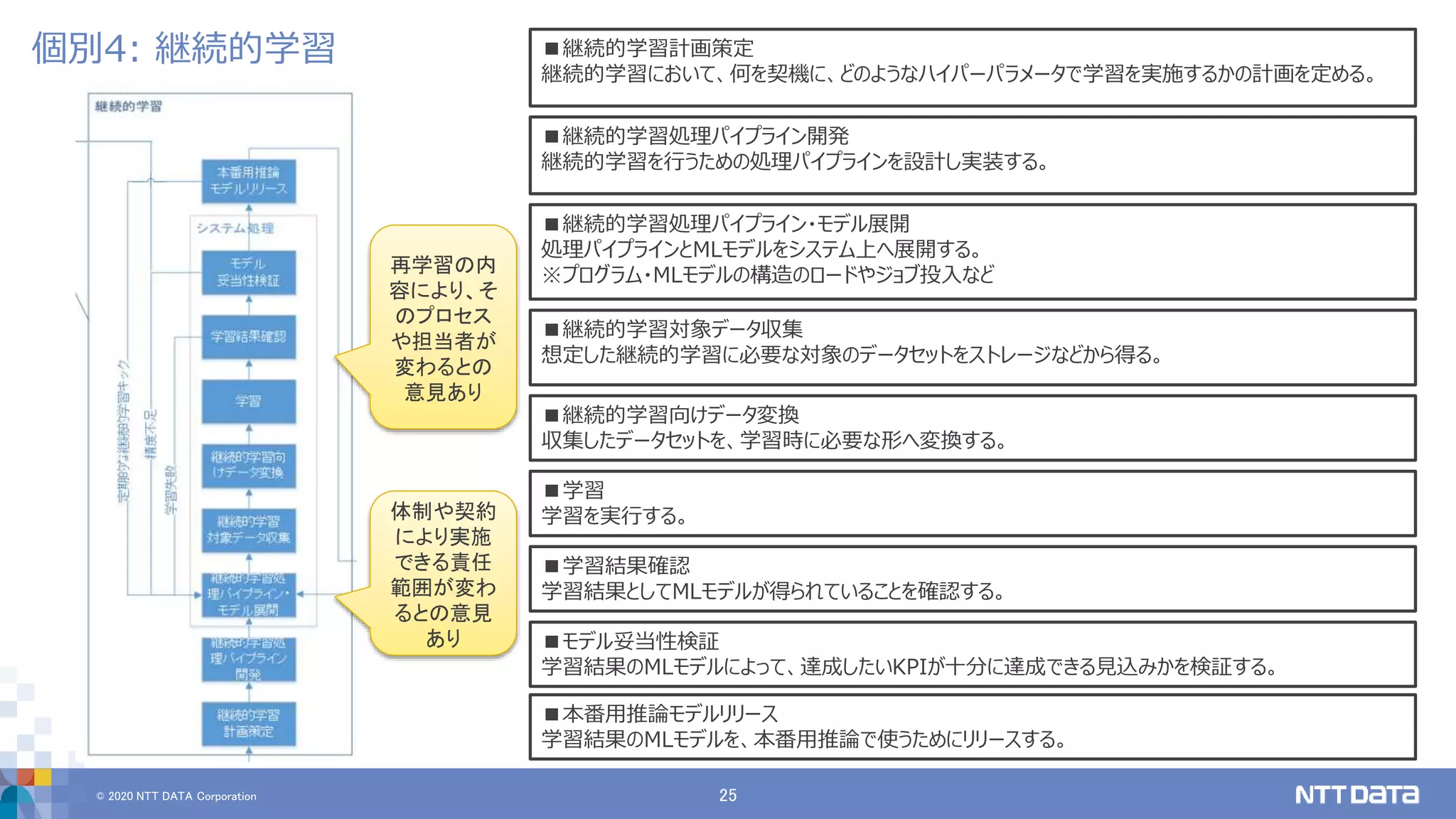 © 2020 NTT DATA Corporation 25
個別4: 継続的学習 ■継続的学習計画策定
継続的学習において、何を契機に、どのようなハイパーパラメータで学習を実施するかの計画を定める。
■継続的学習処理パイプライン開発
継続的学習を行うための処理パイプラインを設計し実装する。
■継続的学習処理パイプライン・モデル展開
処理パイプラインとMLモデルをシステム上へ展開する。
※プログラム・MLモデルの構造のロードやジョブ投入など
■継続的学習対象データ収集
想定した継続的学習に必要な対象のデータセットをストレージなどから得る。
■継続的学習向けデータ変換
収集したデータセットを、学習時に必要な形へ変換する。
■学習
学習を実行する。
■学習結果確認
学習結果としてMLモデルが得られていることを確認する。
■モデル妥当性検証
学習結果のMLモデルによって、達成したいKPIが十分に達成できる見込みかを検証する。
■本番用推論モデルリリース
学習結果のMLモデルを、本番用推論で使うためにリリースする。
再学習の内
容により、そ
のプロセス
や担当者が
変わるとの
意見あり
体制や契約
により実施
できる責任
範囲が変わ
るとの意見
あり
 