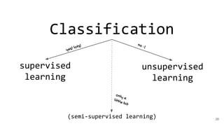 28
Classification
supervised
learning
unsupervised
learning
(semi-supervised learning)
yes! lots! no :(
only alittle bit
 