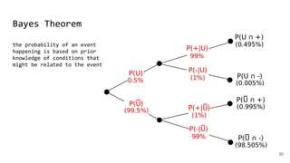 Bayes Theorem
30
the probability of an event
happening is based on prior
knowledge of conditions that
might be related to the event
 