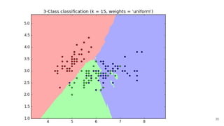 K-Nearest Neighbors classifier (kNN)
35
● SUPERVISED LEARNING
 
