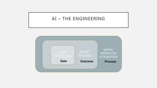 AI – THE ENGINEERING
MODEL
WORKFLOW
INTEGRATION
MODEL
BUILDING
DATA
PROCESSING
Data Outcome Process
 