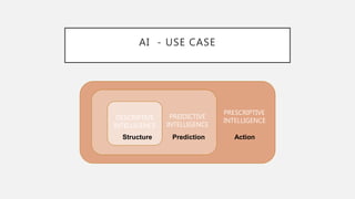 AI - USE CASE
PRESCRIPTIVE
W INTELLIGENCE
PREIDICTIVE
INTELLIGENCE
DESCRIPTIVE
INTELLIGENCE
Structure Prediction Action
 