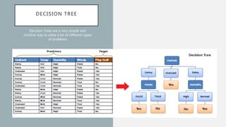 DECISION TREE
Decision Trees are a very simple and
intuitive way to solve a lot of different types
of problems
 