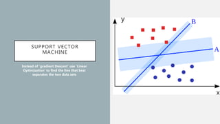SUPPORT VECTOR
MACHINE
Instead of ‘gradient Descent’ use ‘Linear
Optimization’ to find the line that best
separates the two data sets
 