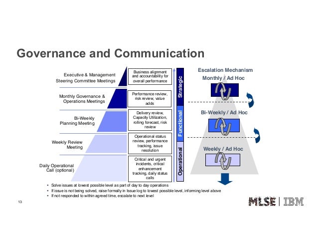 Mlse Organizational Chart