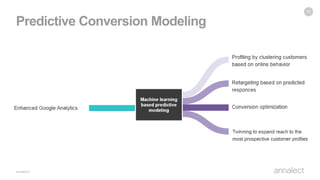 Predictive Conversion Modeling
11
 
