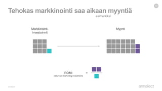 Tehokas markkinointi saa aikaan myyntiä
14
Markkinointi-
investoinnit
Myynti
ROMI
(return on marketing investment)
=
esimerkiksi
 