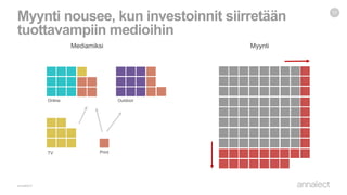 Myynti nousee, kun investoinnit siirretään
tuottavampiin medioihin
17
Mediamiksi Myynti
TV
Online Outdoor
Print
 
