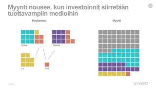 Myynti nousee, kun investoinnit siirretään
tuottavampiin medioihin
18
Mediamiksi Myynti
TV
Online Outdoor
Print
 